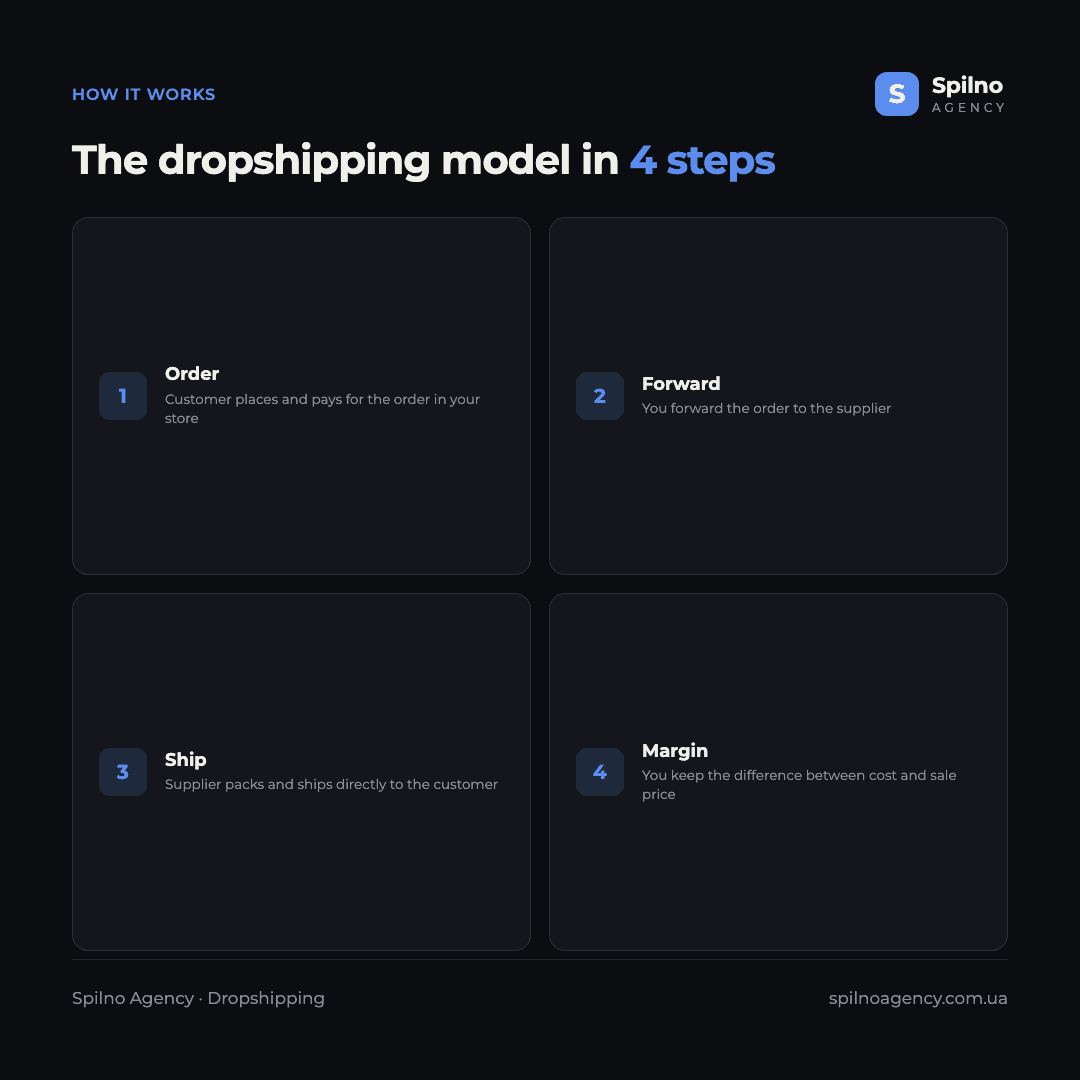 Infographic: the 4-step dropshipping flow — order, forward to supplier, direct shipment, seller margin