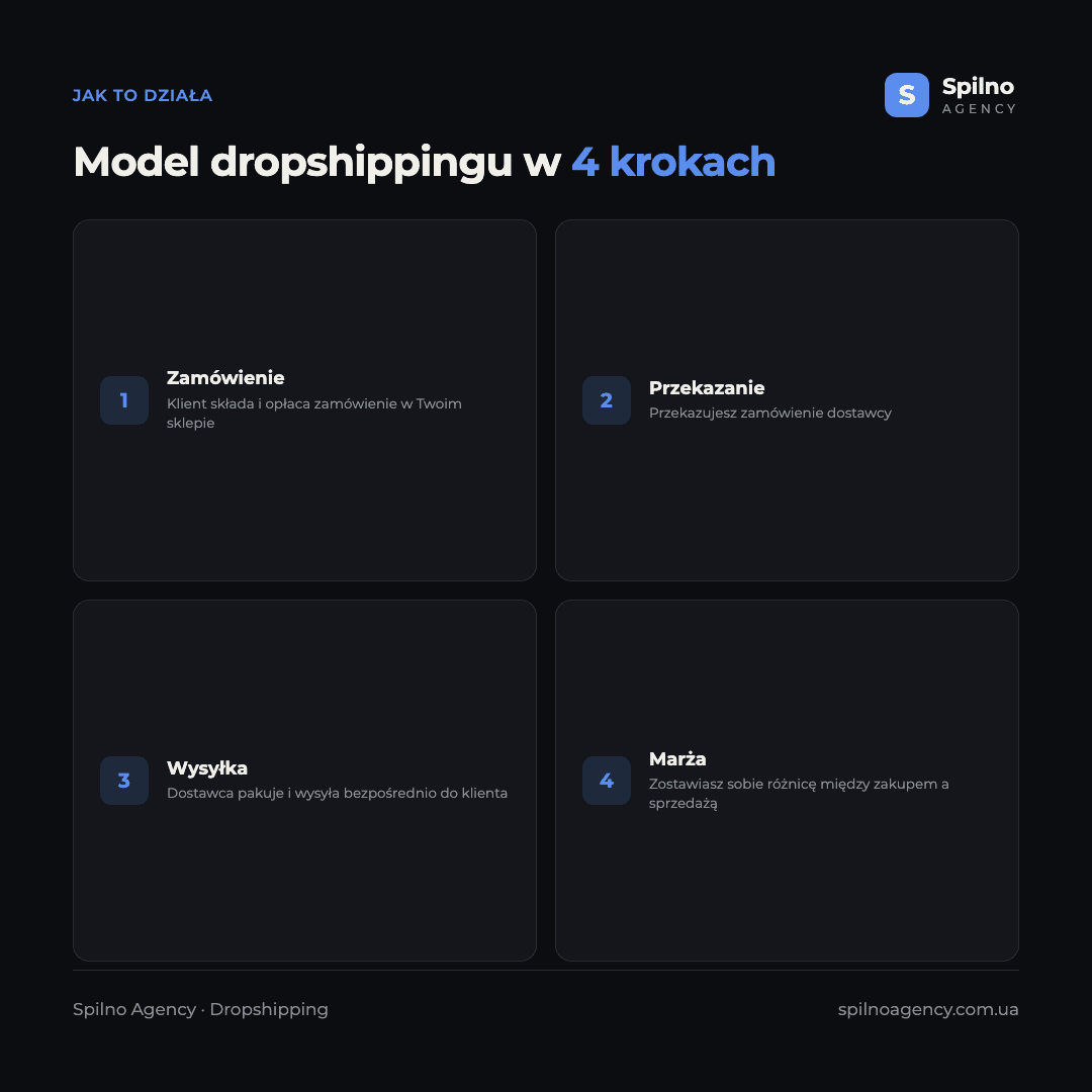 Infografika: schemat działania dropshippingu w 4 krokach — zamówienie, przekazanie dostawcy, bezpośrednia wysyłka, marża sprzedawcy