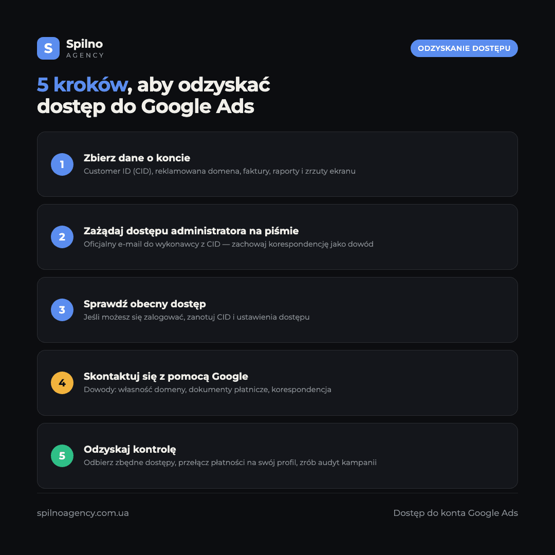 Infografika: 5 kroków, jak odzyskać dostęp do konta Google Ads od wykonawcy
