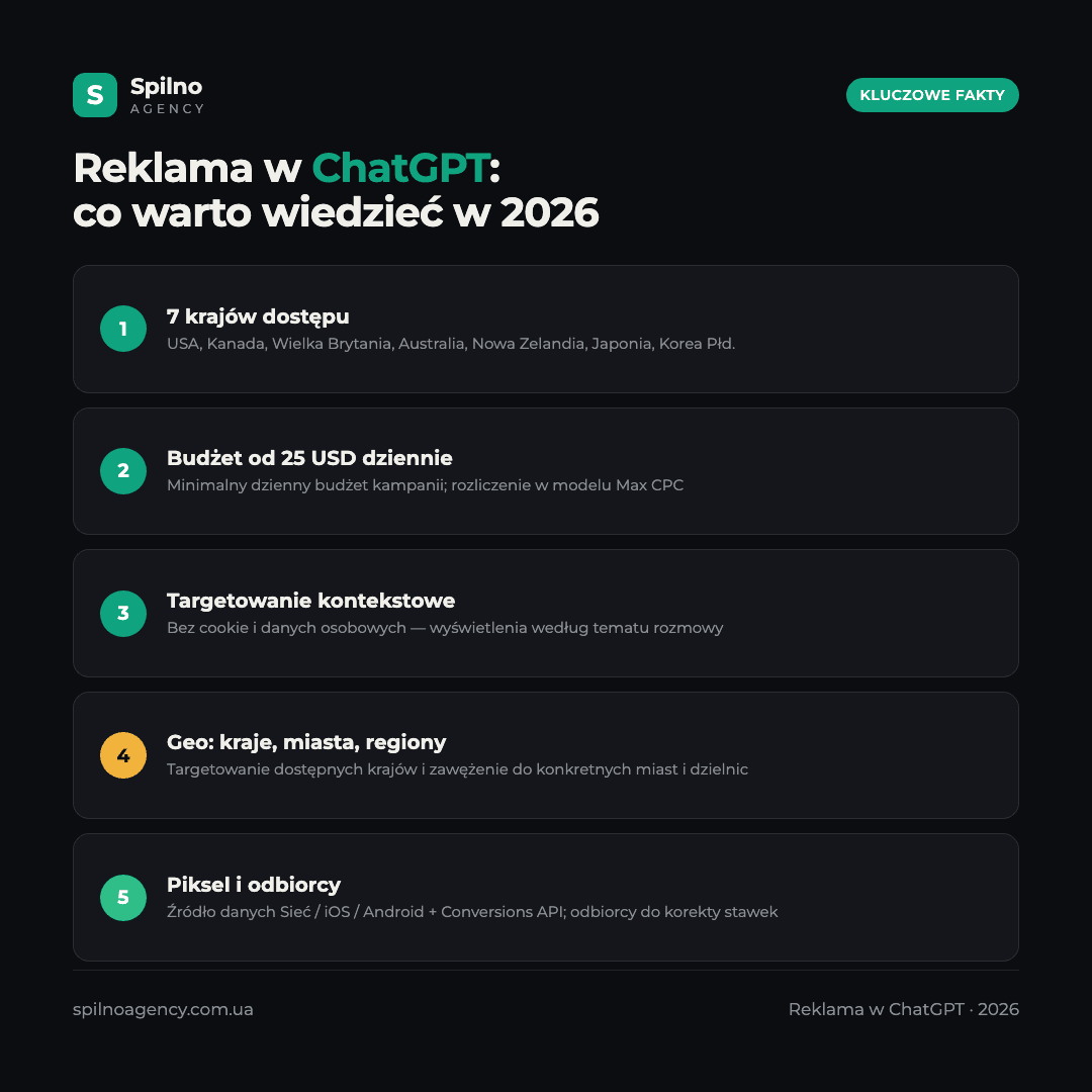 Infografika: kluczowe fakty o reklamie w ChatGPT w 2026 roku — 7 krajów, budżet od 25 USD, targetowanie kontekstowe, piksel i odbiorcy