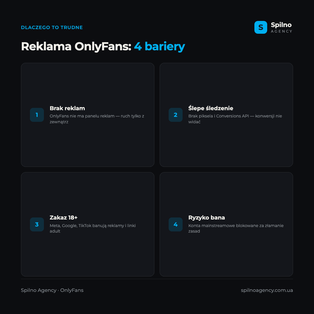 Infografika: dlaczego reklama OnlyFans jest trudna — brak wbudowanych reklam, brak piksela i CAPI, zakaz treści 18+, ryzyko bana konta