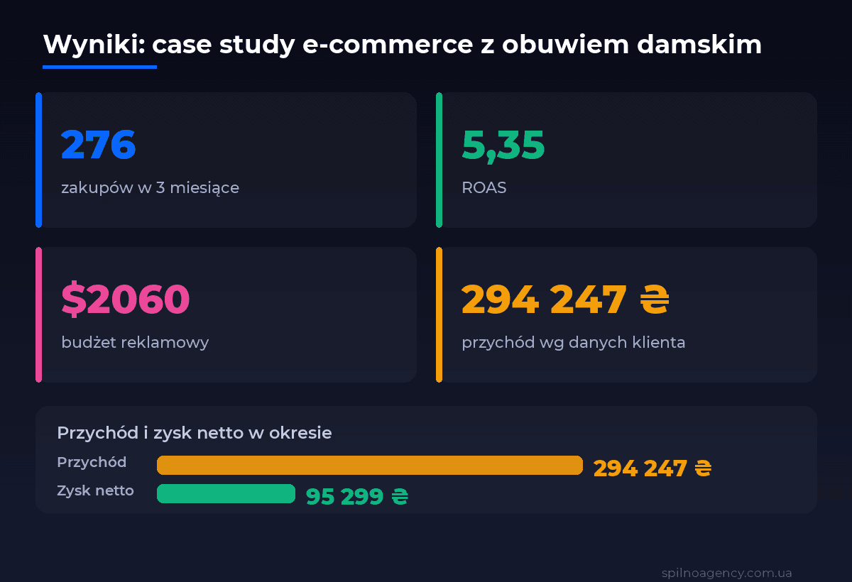 Wyniki case study: 276 zakupów, budżet $2060, ROAS 5,35, przychód 294 247 UAH, zysk netto 95 299 UAH