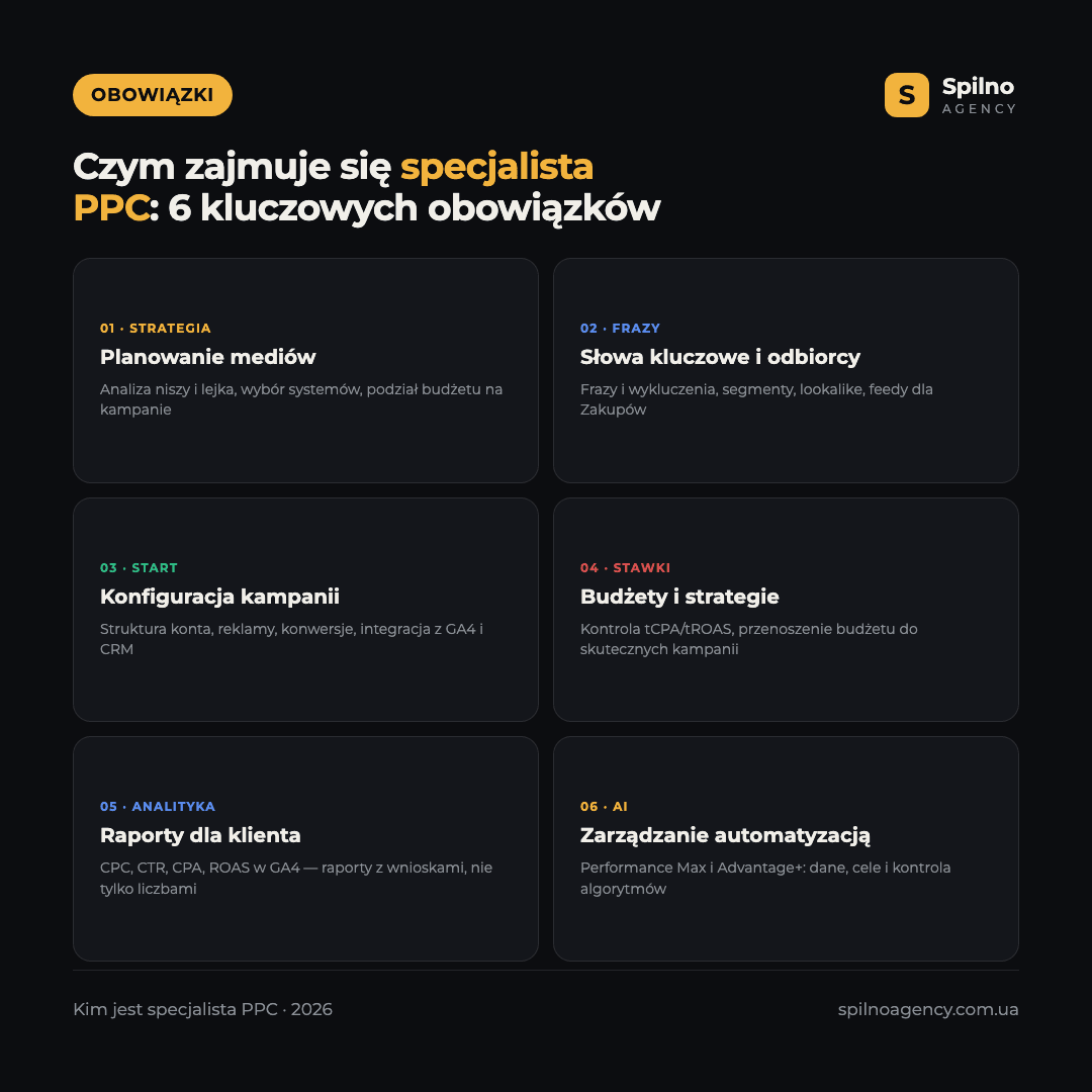 Infografika: czym zajmuje się specjalista PPC — 6 kluczowych obowiązków: planowanie mediów, frazy, konfiguracja kampanii, stawki, analityka, zarządzanie AI