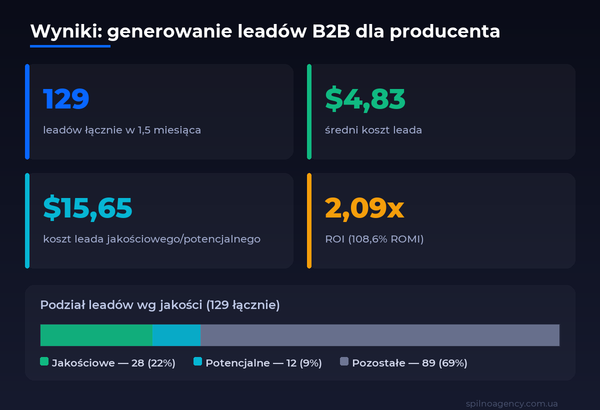 Wyniki case study B2B: 129 leadów, CPL $4,83, budżet $624,27, ROI 2,09x, zysk netto