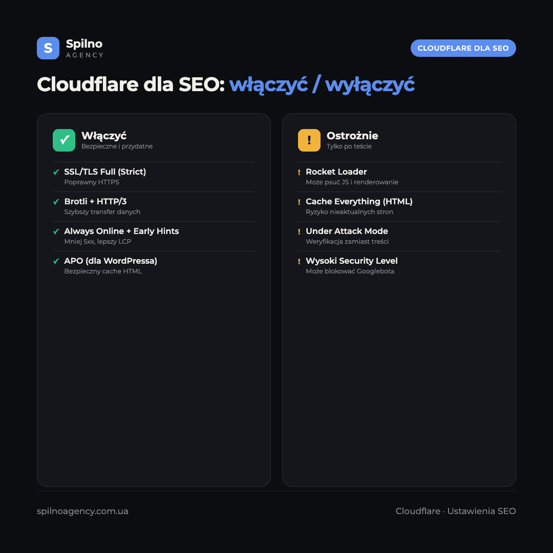 Infografika: ustawienia Cloudflare dla SEO — co włączyć (SSL Full Strict, Brotli, HTTP/3, APO, Always Online) i co wyłączyć lub sprawdzić (Rocket Loader, Under Attack Mode, Cache Everything)