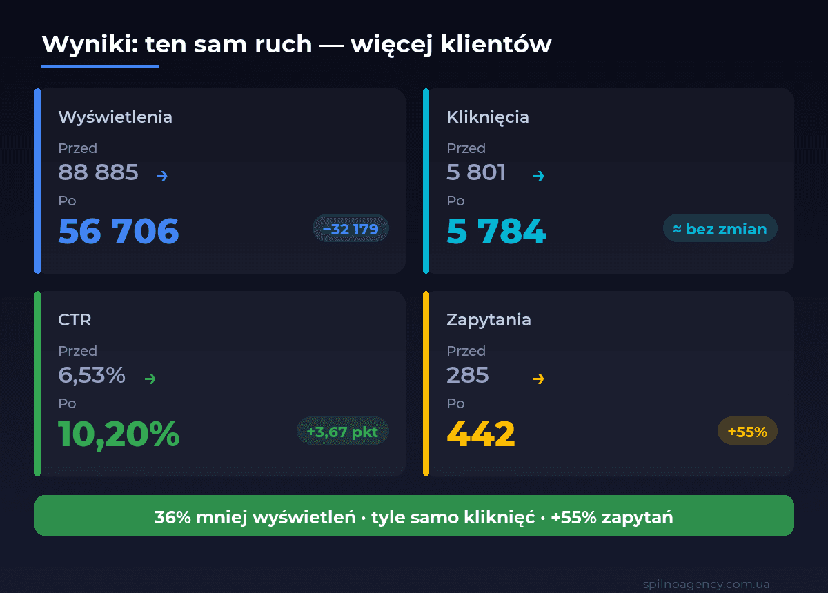 Wyniki Google Ads dla serwisu samochodowego: wyświetlenia −32 179, kliknięcia bez zmian, CTR 6,53% → 10,20%, zapytania +55%