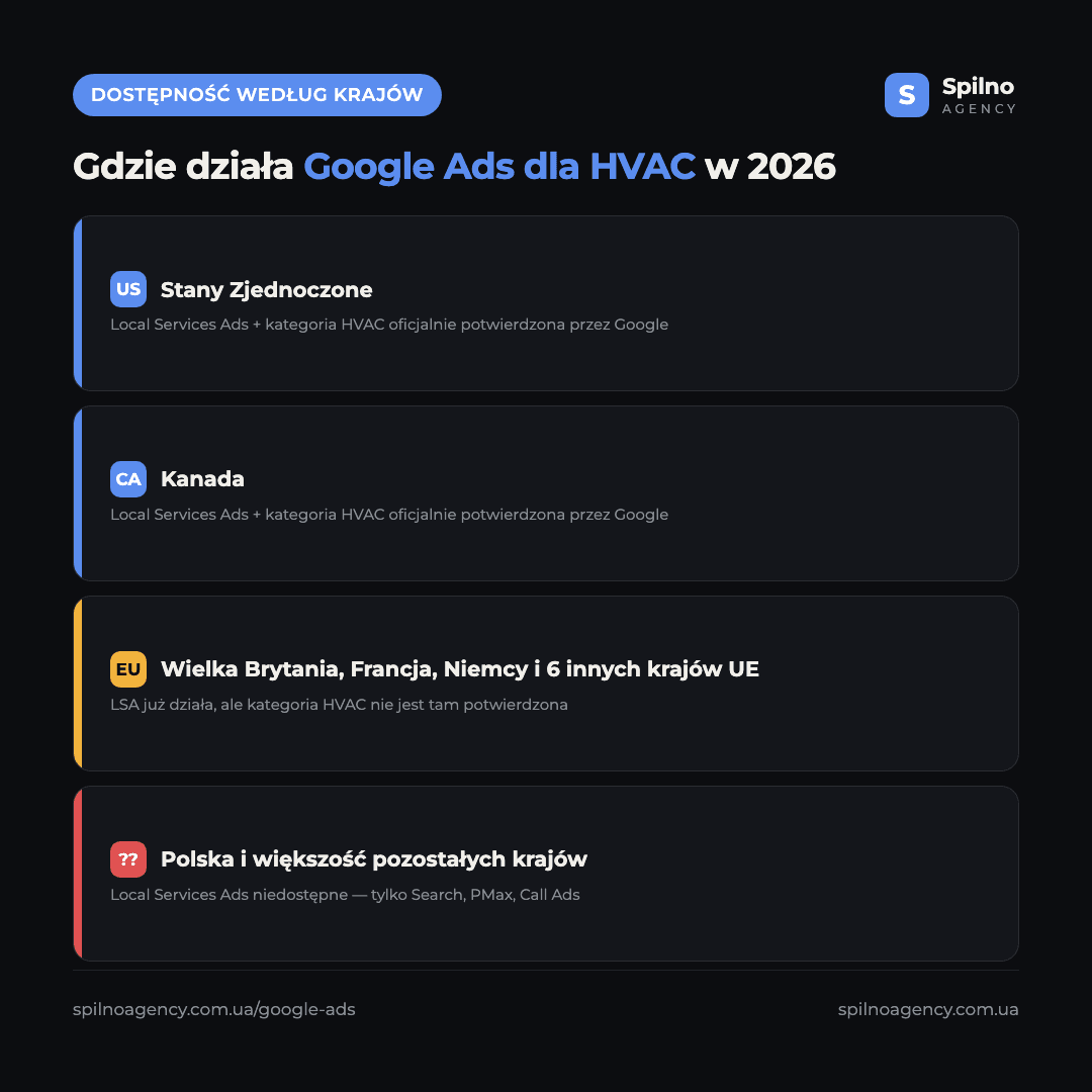 Infografika: dostępność Google Ads dla HVAC (kategoria HVAC w Local Services Ads) według krajów w 2026 roku — potwierdzone w USA i Kanadzie, niepotwierdzone w Wielkiej Brytanii i UE, standardowe kampanie dostępne wszędzie indziej