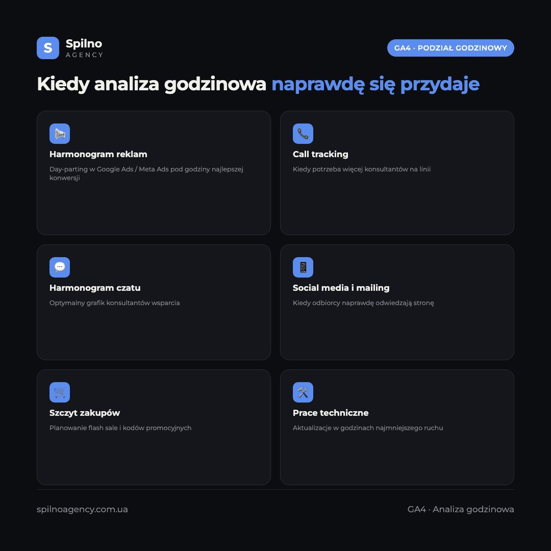 Infografika: 6 scenariuszy wykorzystania analizy godzinowej GA4 — reklama, call tracking, obsługa czatu, social media, e-commerce, prace serwisowe