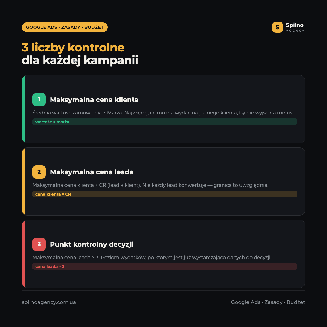 Infografika: trzy liczby kontrolne Google Ads — maksymalna cena leada, maksymalna cena klienta, progowy ROAS