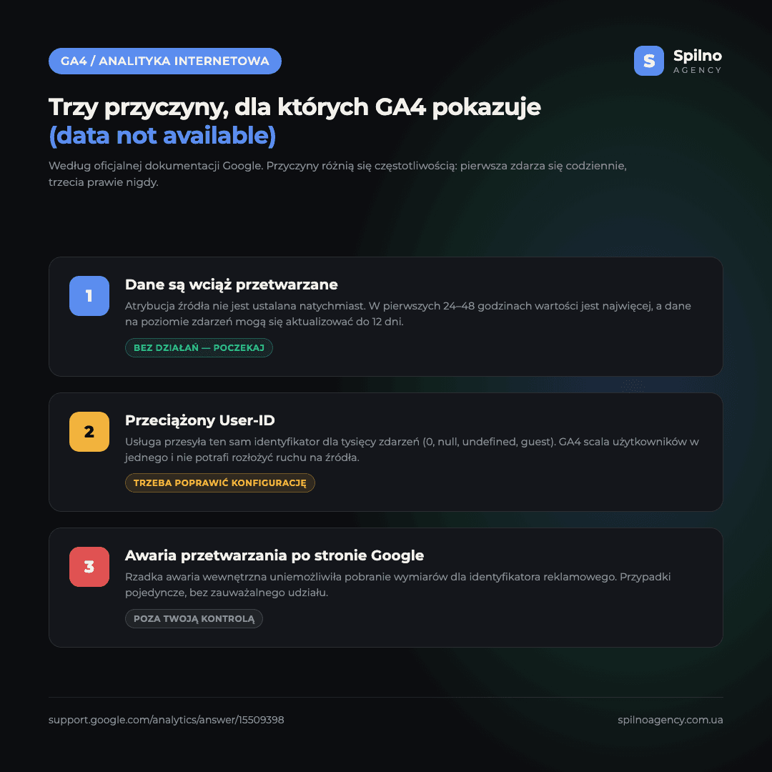 Infografika: trzy przyczyny pojawiania się (data not available) w Google Analytics 4 — opóźnienie przetwarzania danych, przeciążony User-ID, rzadka awaria systemu