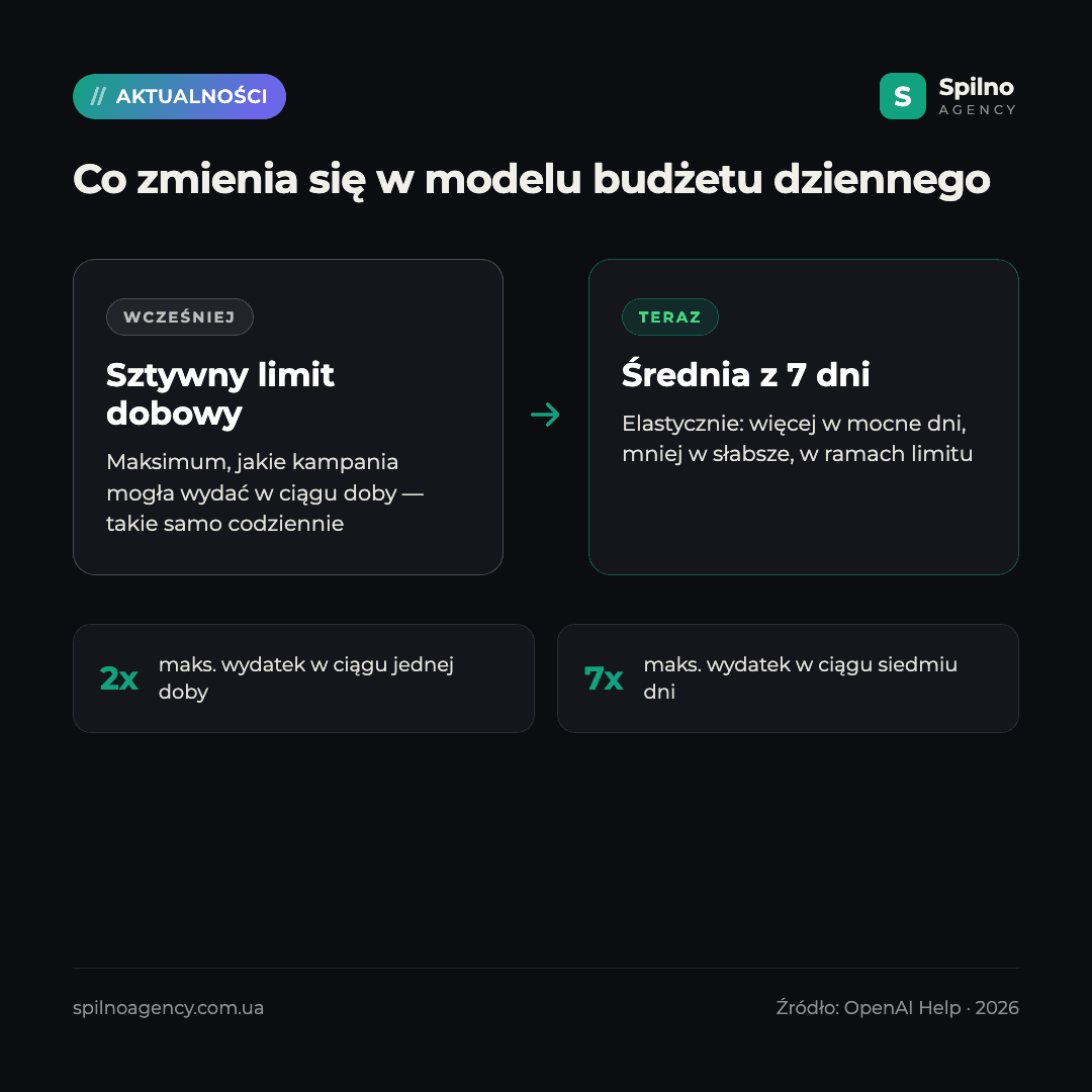 budżet dzienny ChatGPT Ads