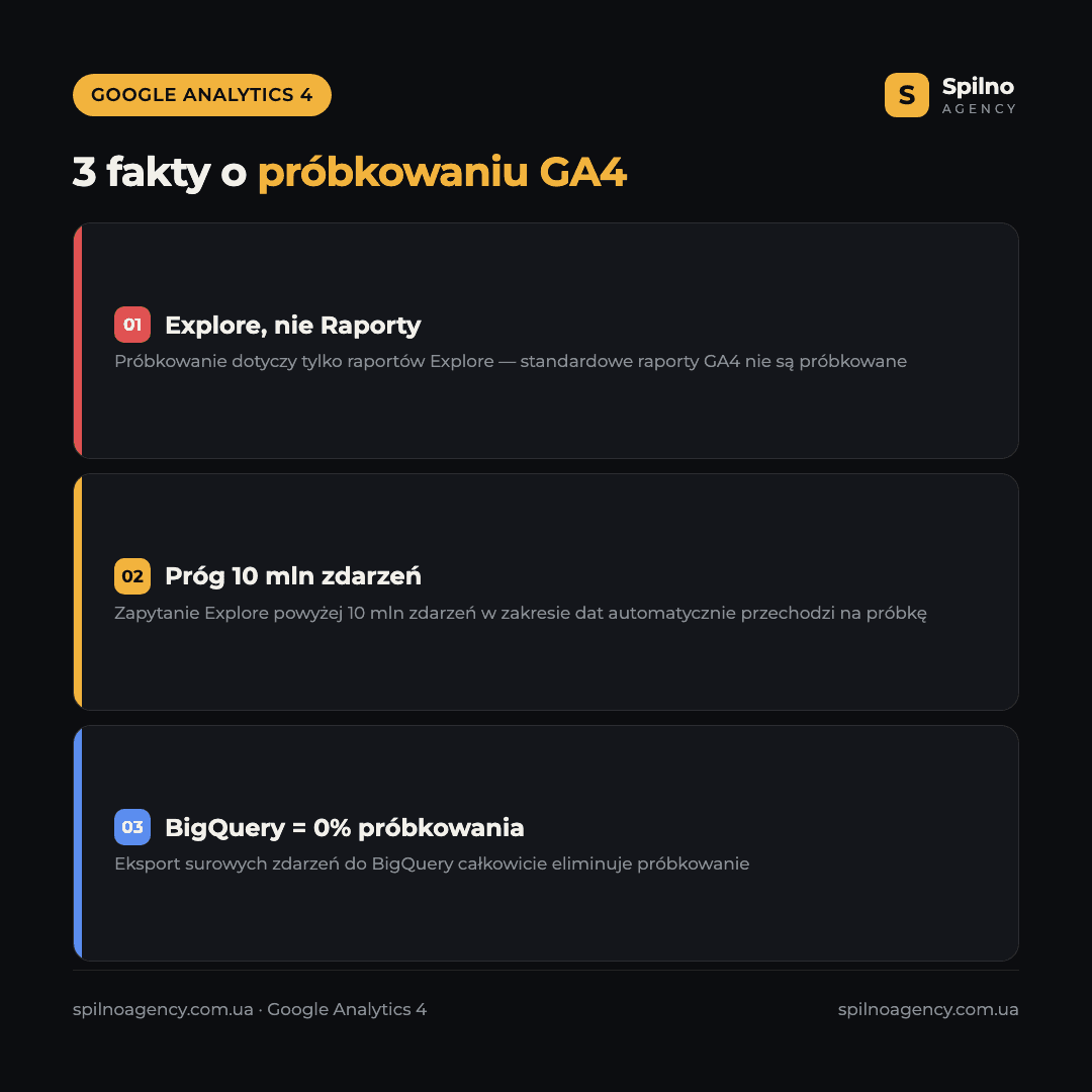 Infografika: 3 fakty o próbkowaniu danych w Google Analytics 4