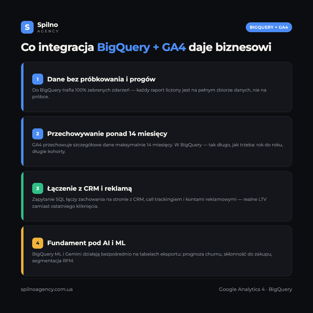 Infografika: co daje integracja BigQuery i GA4 — pełne dane bez próbkowania, przechowywanie ponad 14 miesięcy, łączenie z CRM, fundament pod analitykę AI