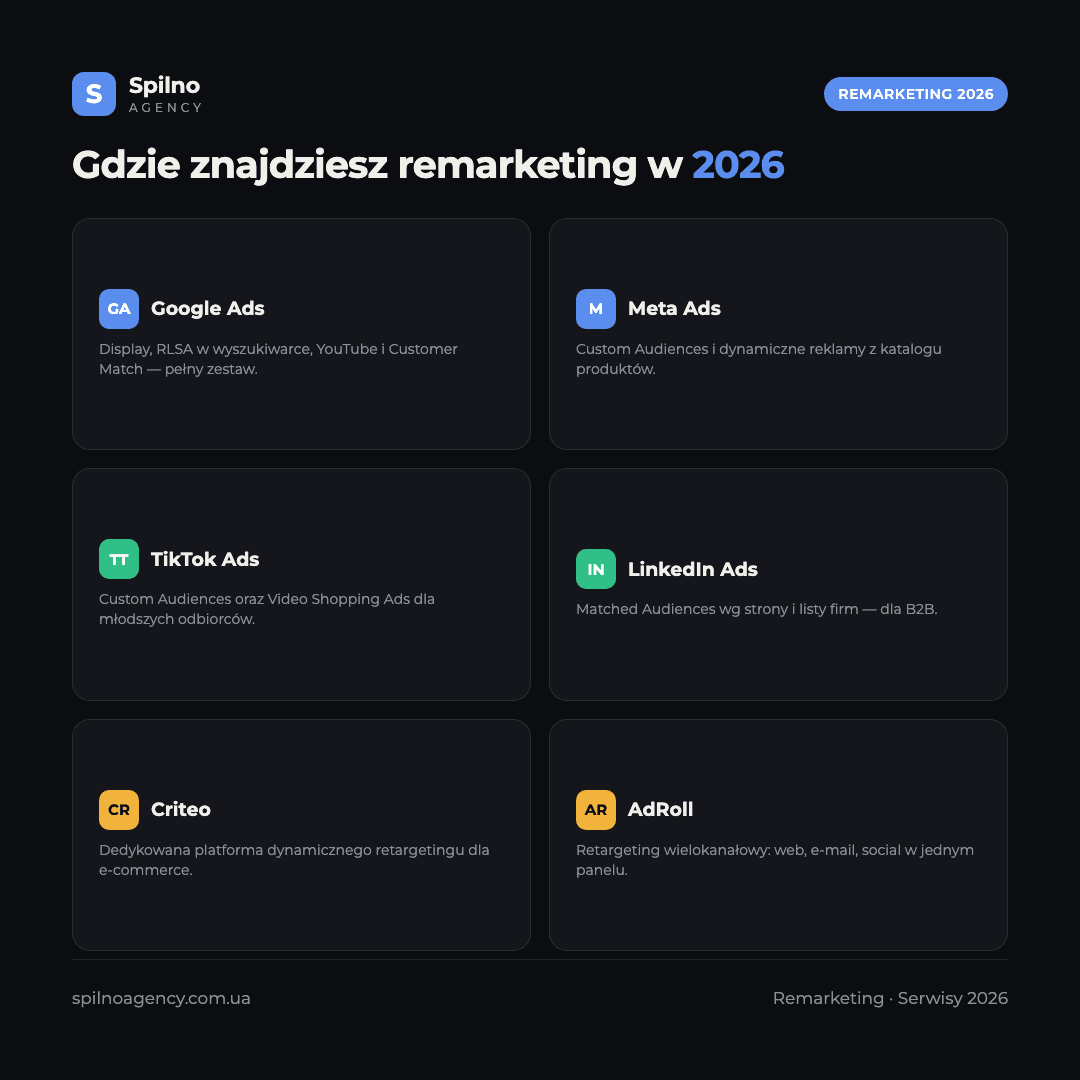 Infografika: porównanie serwisów remarketingowych w 2026 roku — Google Ads, Meta Ads, TikTok Ads, LinkedIn Ads, Criteo