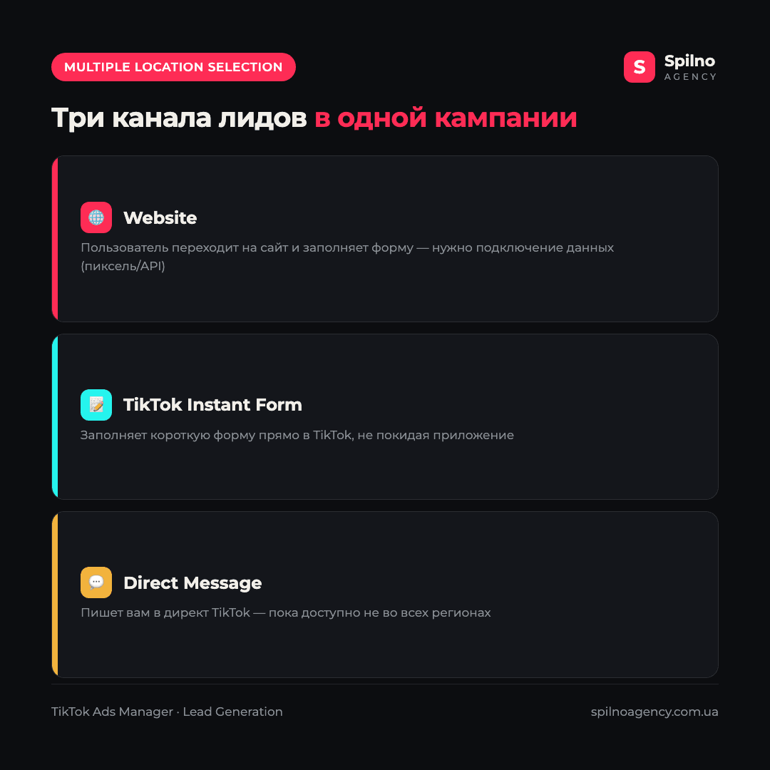 Инфографика: три канала лидов в одной кампании TikTok Ads Manager — Website, TikTok Instant Form, Direct Message