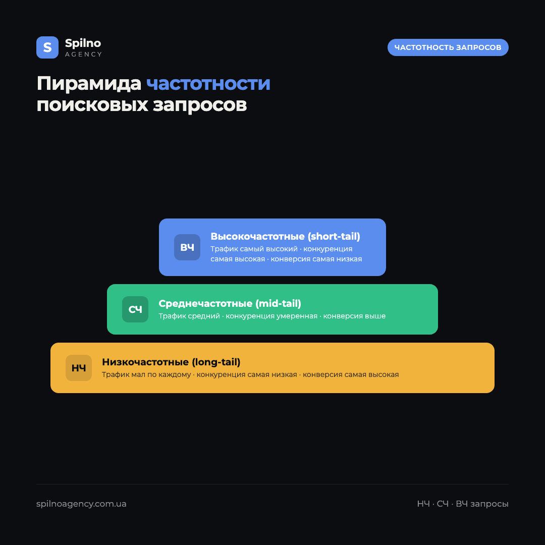 Инфографика: пирамида ВЧ, СЧ и НЧ запросов — трафик, конкуренция и конверсия каждого типа