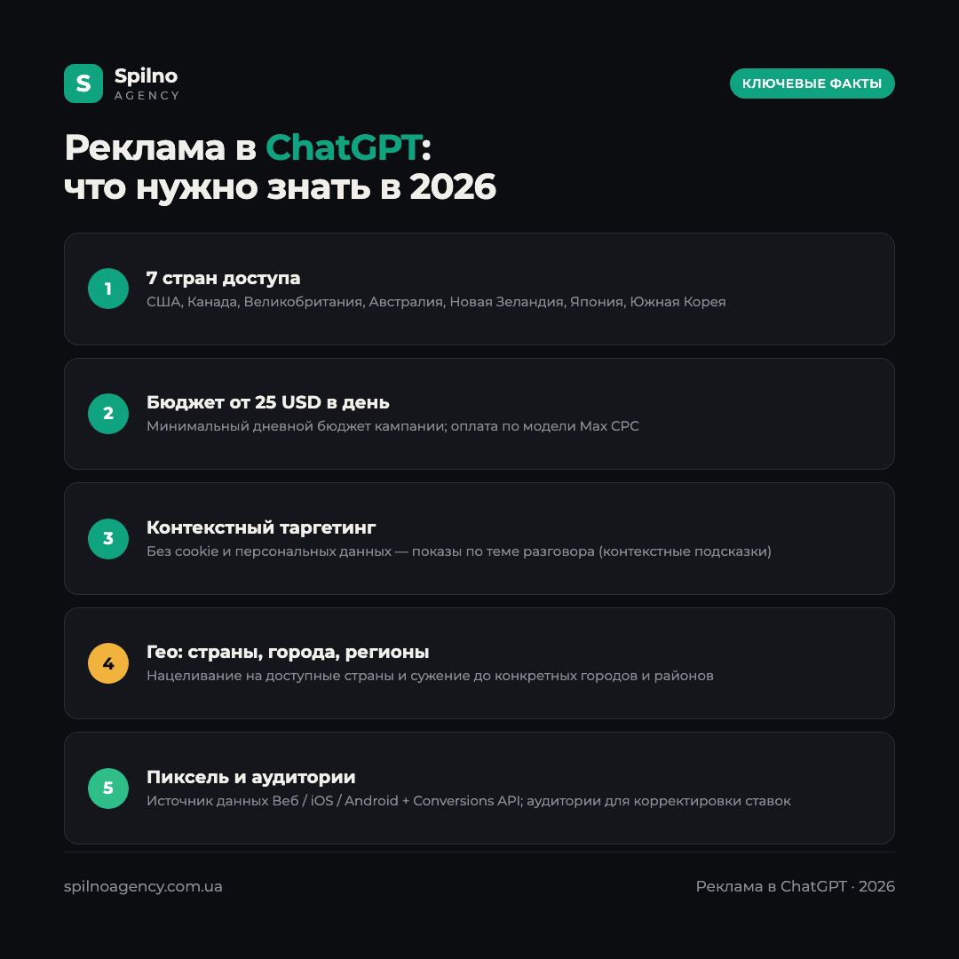 Инфографика: ключевые факты о рекламе в ChatGPT в 2026 году — 7 стран, бюджет от 25 USD, контекстный таргетинг, пиксель и аудитории