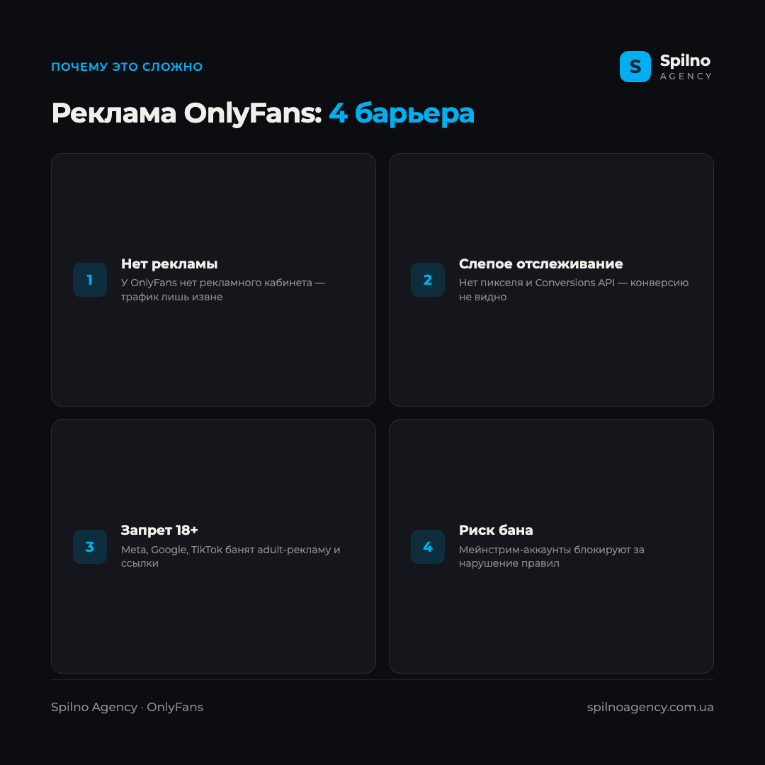 Инфографика: почему рекламировать OnlyFans сложно — нет встроенной рекламы, нет пикселя и CAPI, запрет контента 18+, риск бана аккаунтов