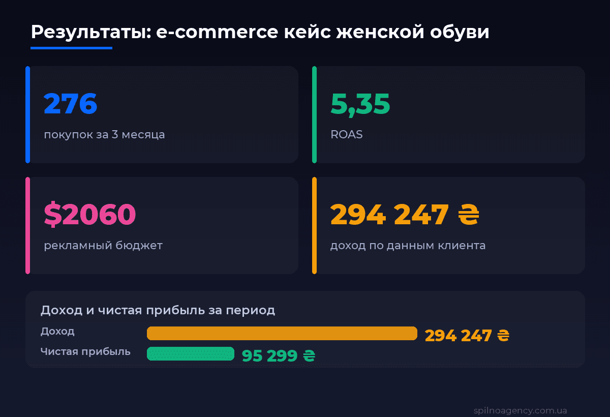 Результаты кейса: 276 покупок, бюджет $2060, ROAS 5,35, доход 294 247 грн, чистая прибыль 95 299 грн