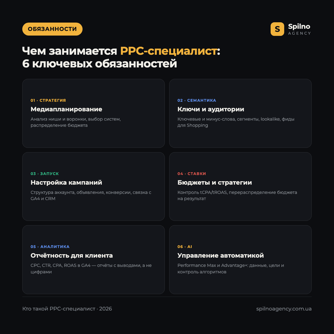 Инфографика: чем занимается PPC-специалист — 6 ключевых обязанностей: медиапланирование, семантика, настройка кампаний, ставки, аналитика, управление AI