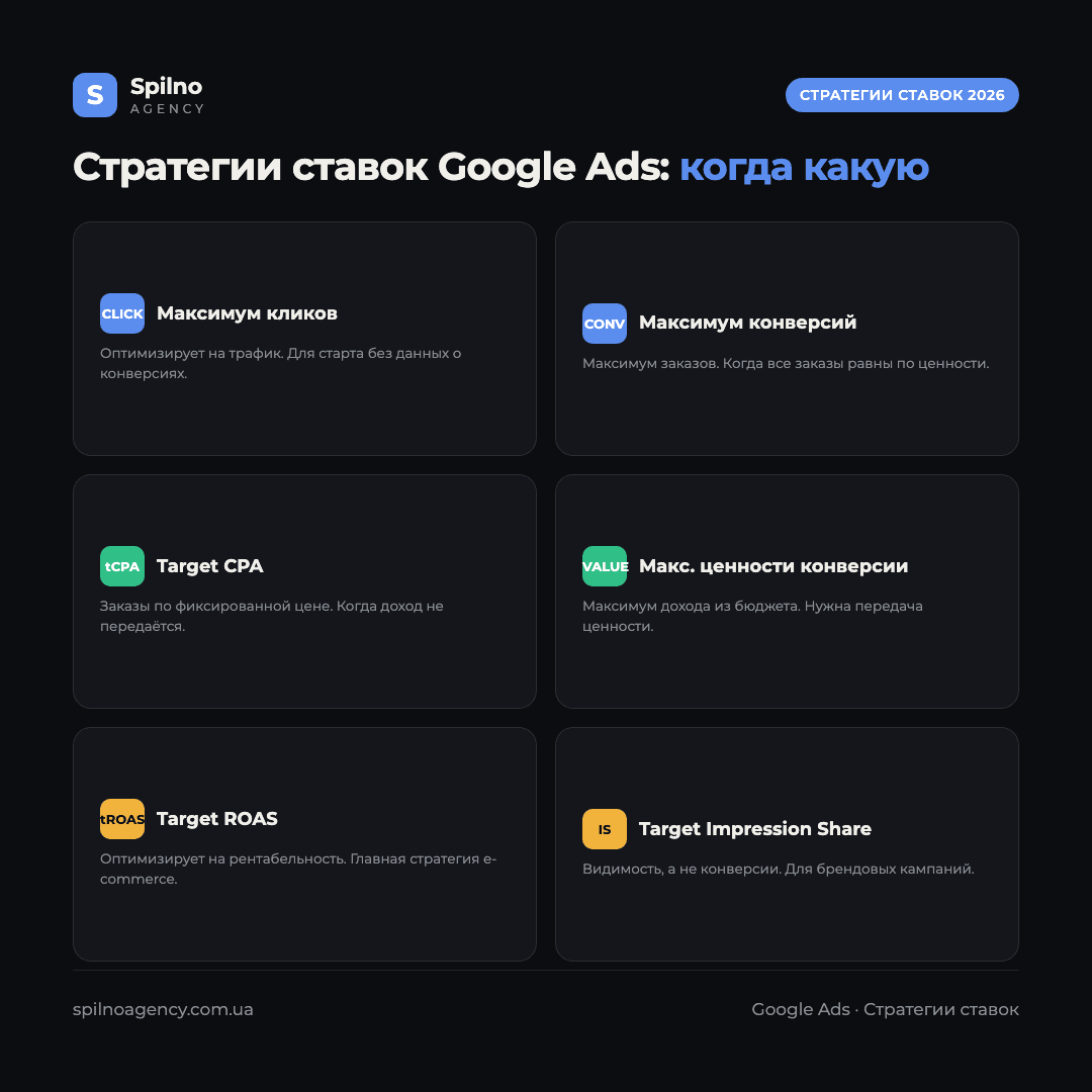 Инфографика: сравнение стратегий назначения ставок Google Ads для интернет-магазина — Максимум кликов, Максимум конверсий, Target CPA, Максимум ценности конверсии, Target ROAS