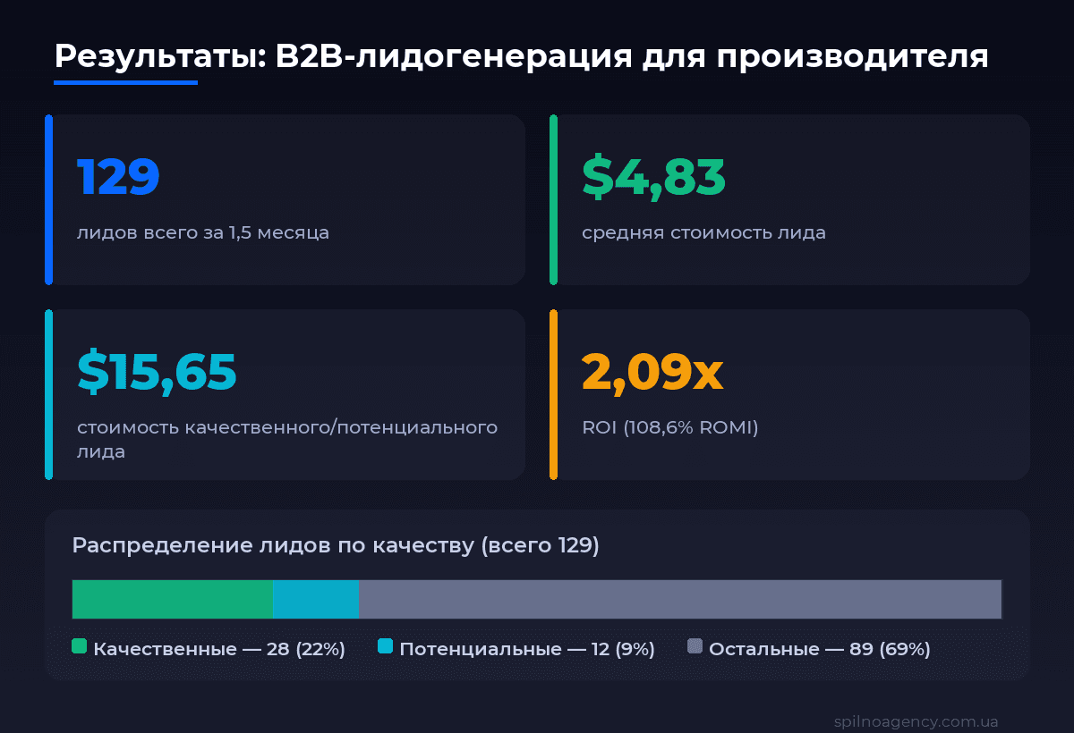 Результаты B2B-кейса: 129 лидов, CPL $4,83, бюджет $624,27, ROI 2,09x, чистая прибыль 59 453 грн