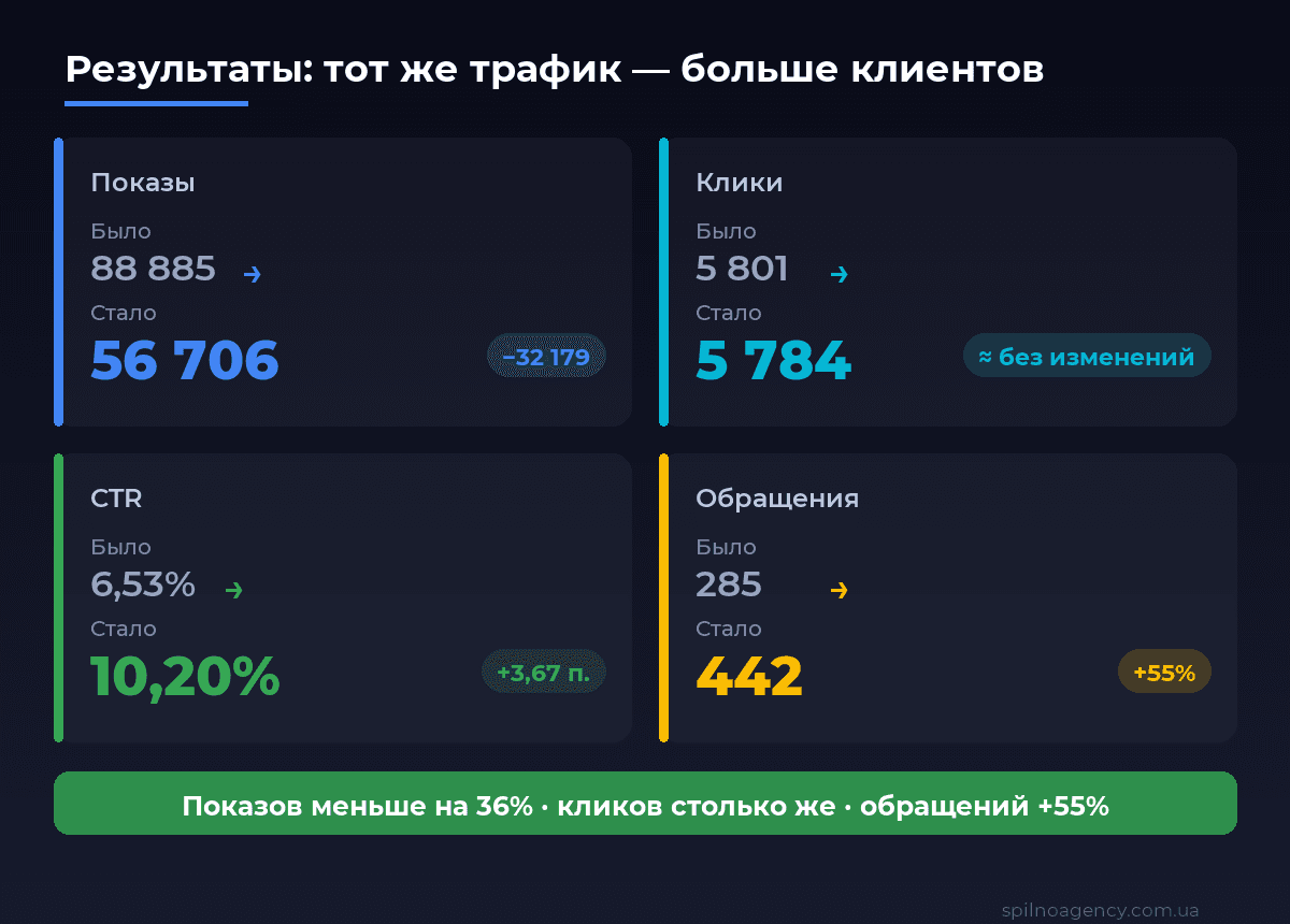 Результаты Google Ads для СТО: показы −32 179, клики без изменений, CTR 6,53% → 10,20%, обращения +55%