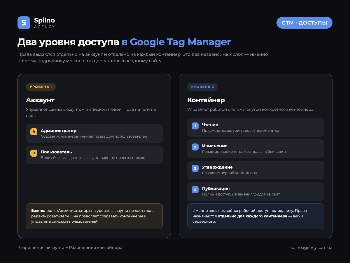 Два уровня доступа в Google Tag Manager: аккаунт и контейнер