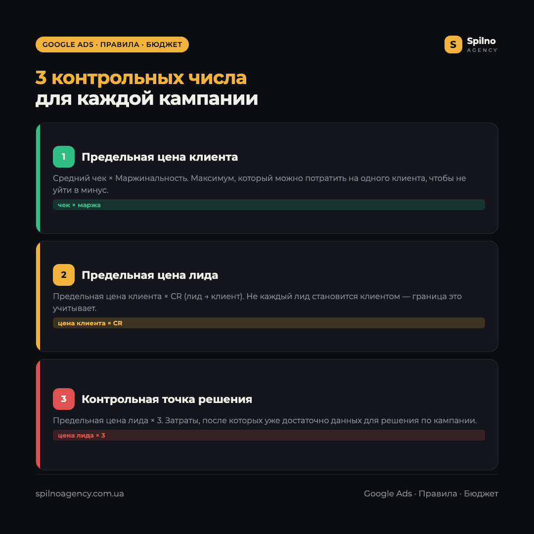 Инфографика: три контрольных числа Google Ads — предельная цена лида, предельная цена клиента, контрольный ROAS