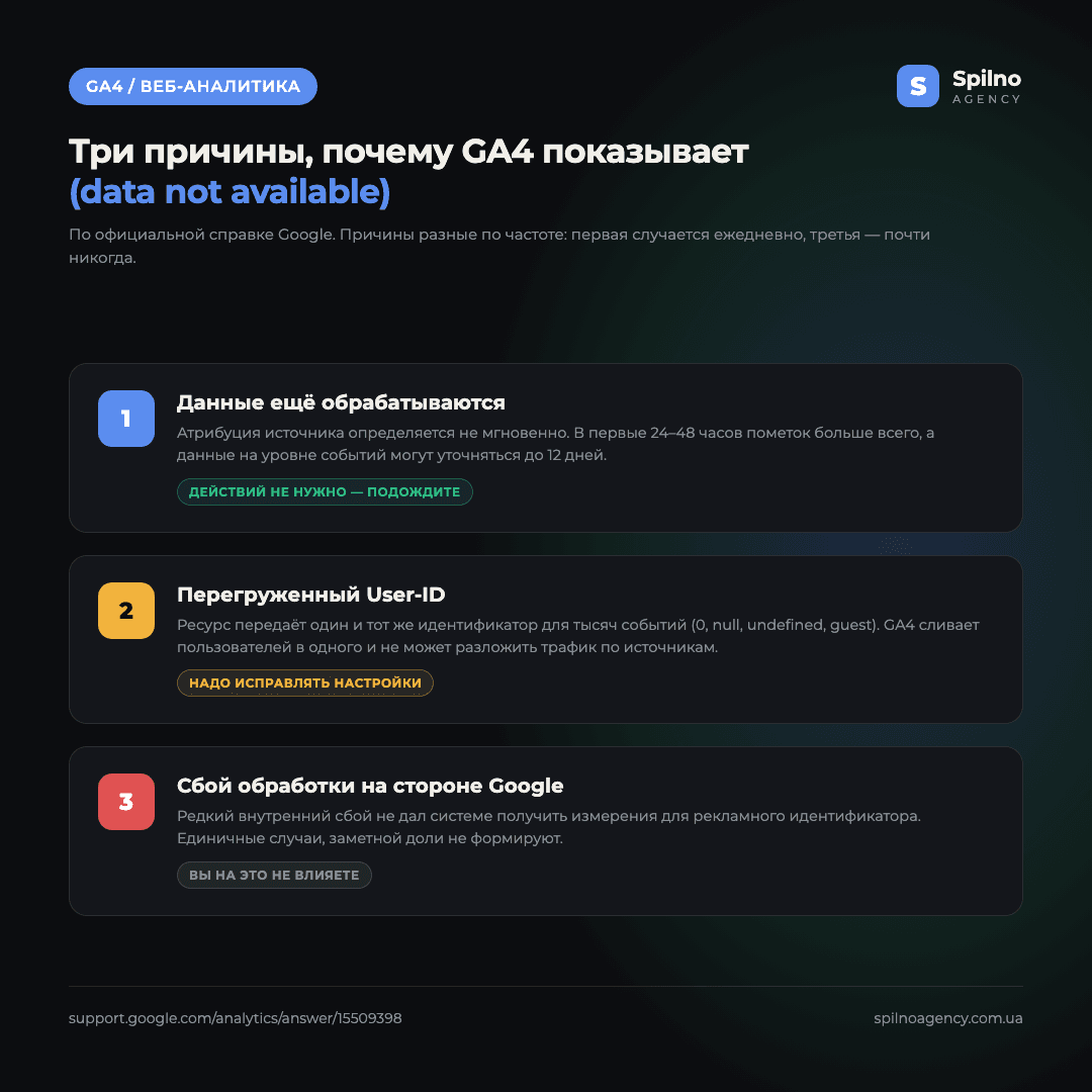 Инфографика: три причины появления (data not available) в Google Analytics 4 — задержка обработки данных, перегруженный User-ID, редкий сбой системы