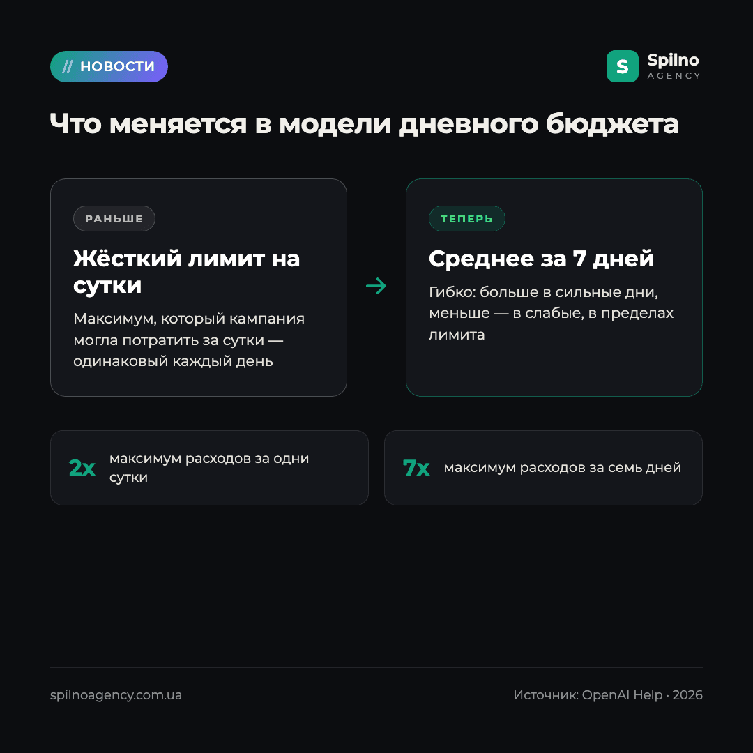 дневной бюджет ChatGPT Ads