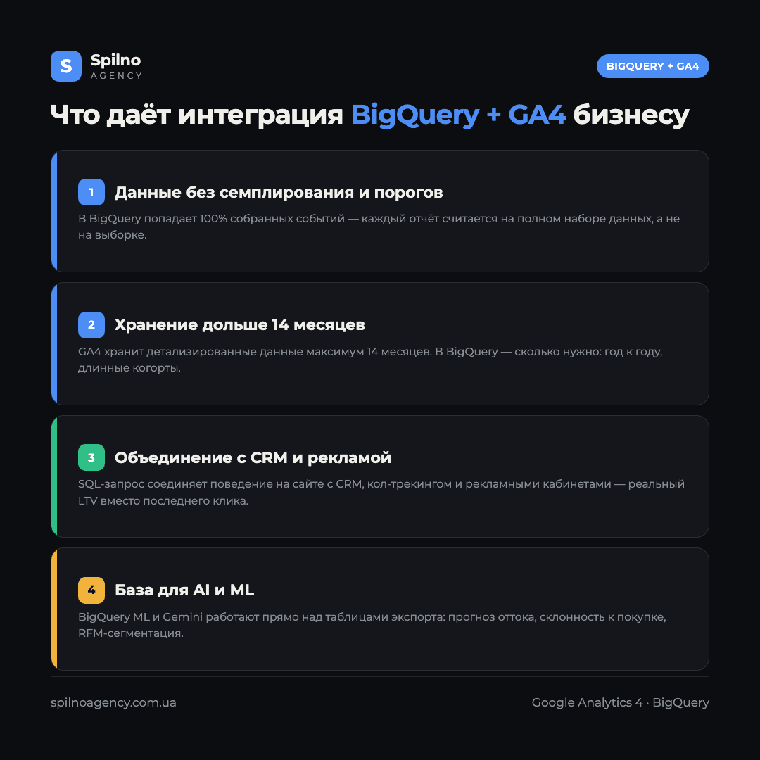 Инфографика: что даёт интеграция BigQuery и GA4 — полные данные без семплирования, хранение дольше 14 месяцев, объединение с CRM, база для AI-аналитики
