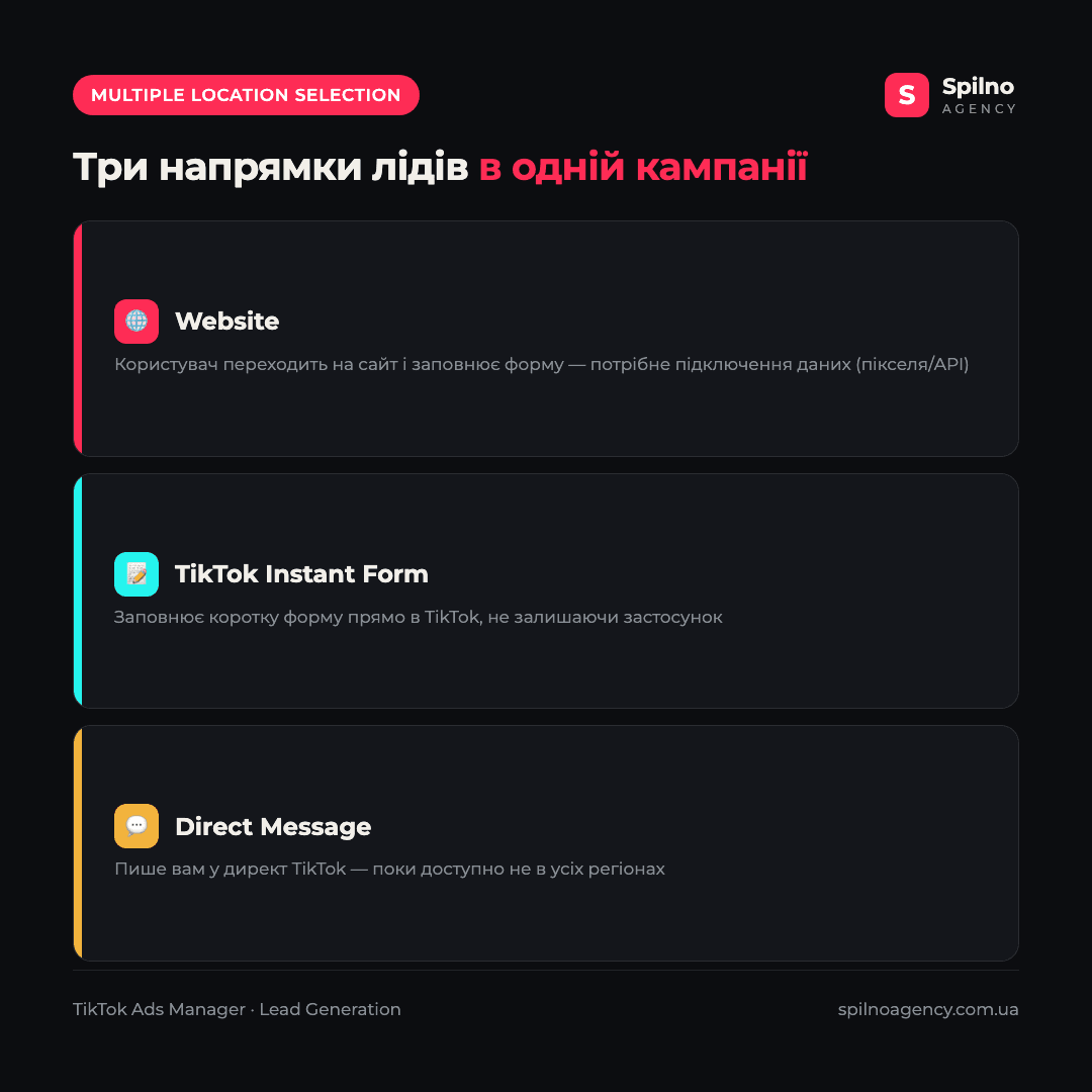 Інфографіка: три напрямки лідів в одній кампанії TikTok Ads Manager — Website, TikTok Instant Form, Direct Message