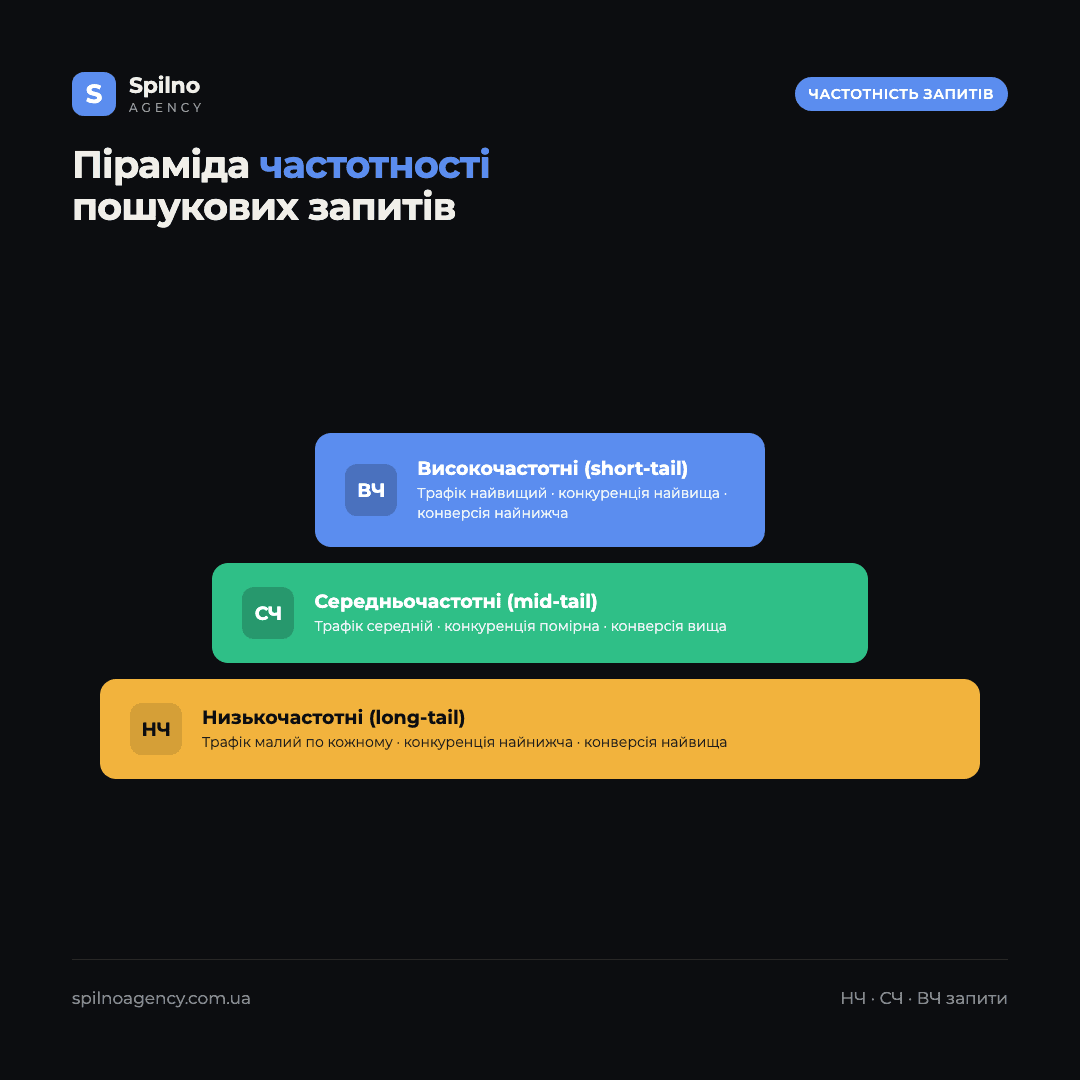 Інфографіка: піраміда ВЧ, СЧ і НЧ запитів — трафік, конкуренція і конверсія кожного типу