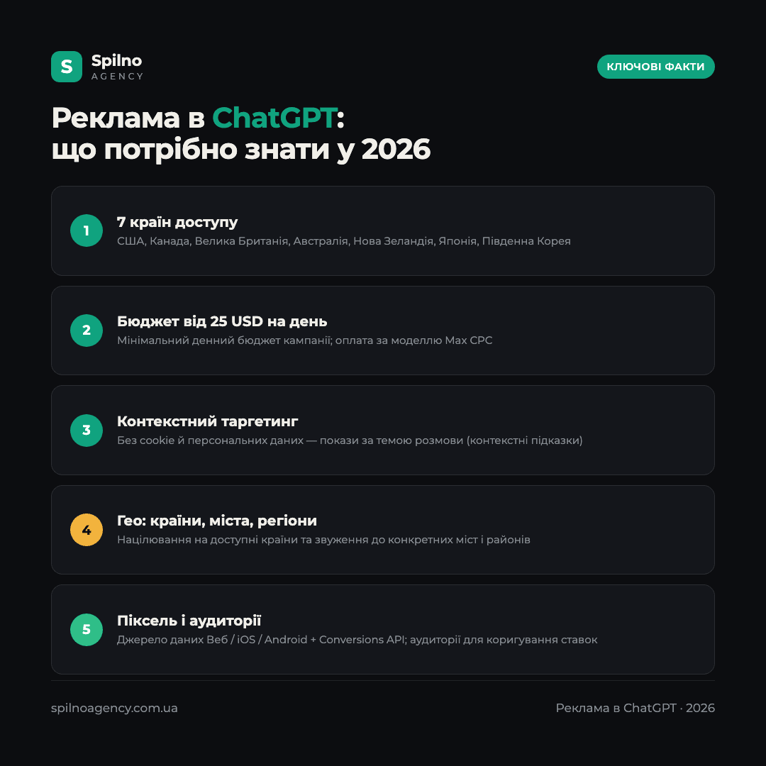 Інфографіка: ключові факти про рекламу в ChatGPT у 2026 році — 7 країн, бюджет від 25 USD, контекстний таргетинг, піксель і аудиторії