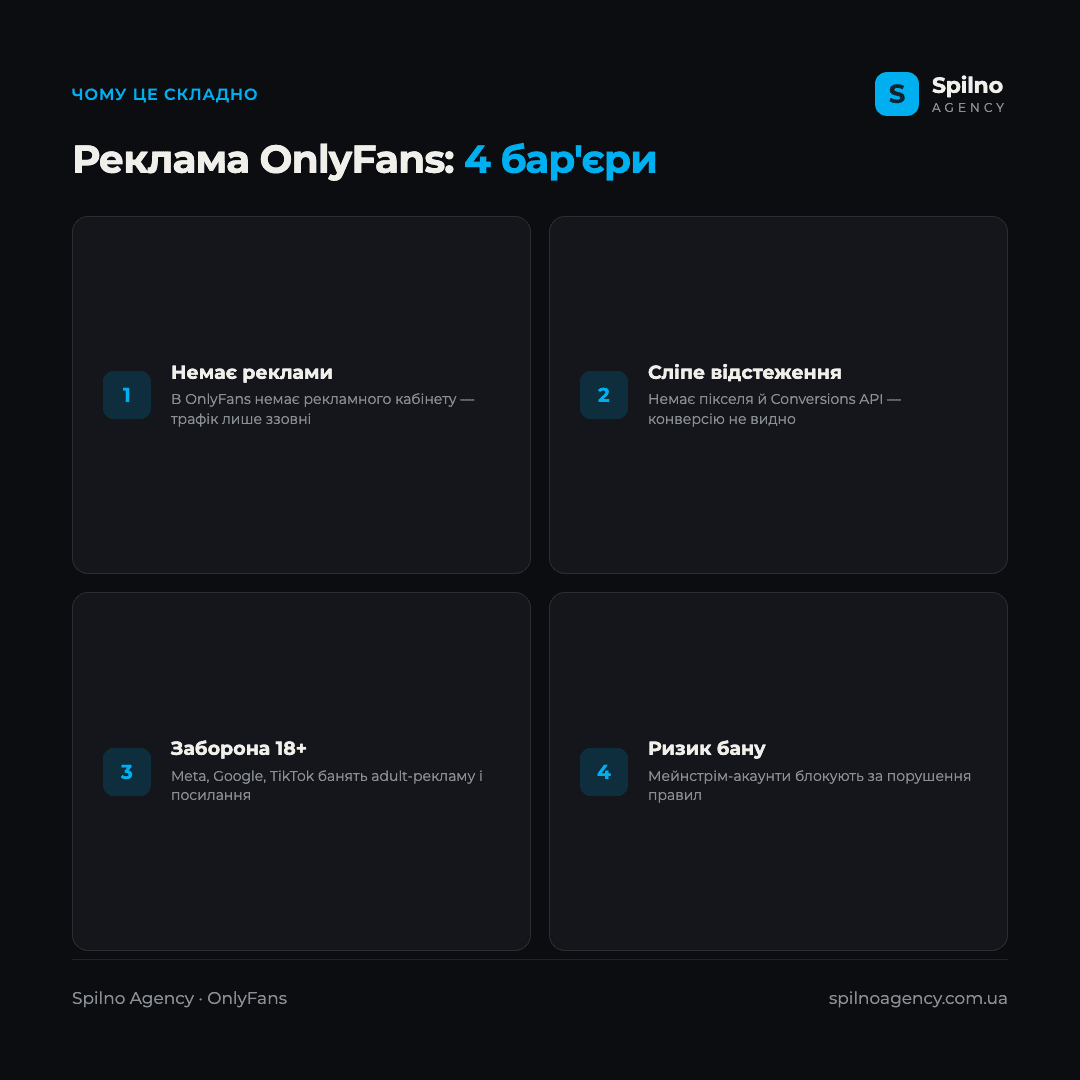 Інфографіка: чому рекламувати OnlyFans складно — немає вбудованої реклами, немає пікселя і CAPI, заборона контенту 18+, ризик бану акаунтів