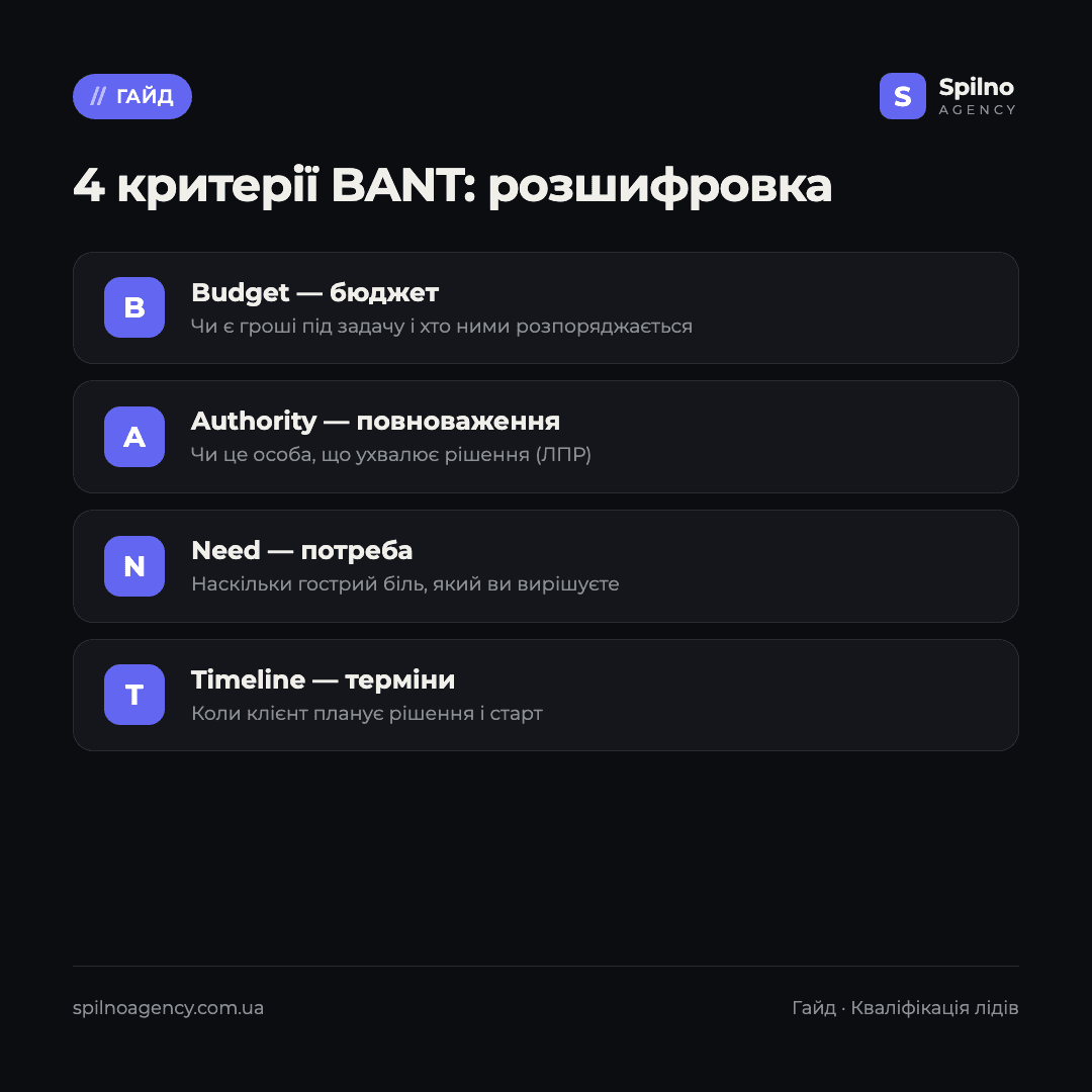 методологія bant