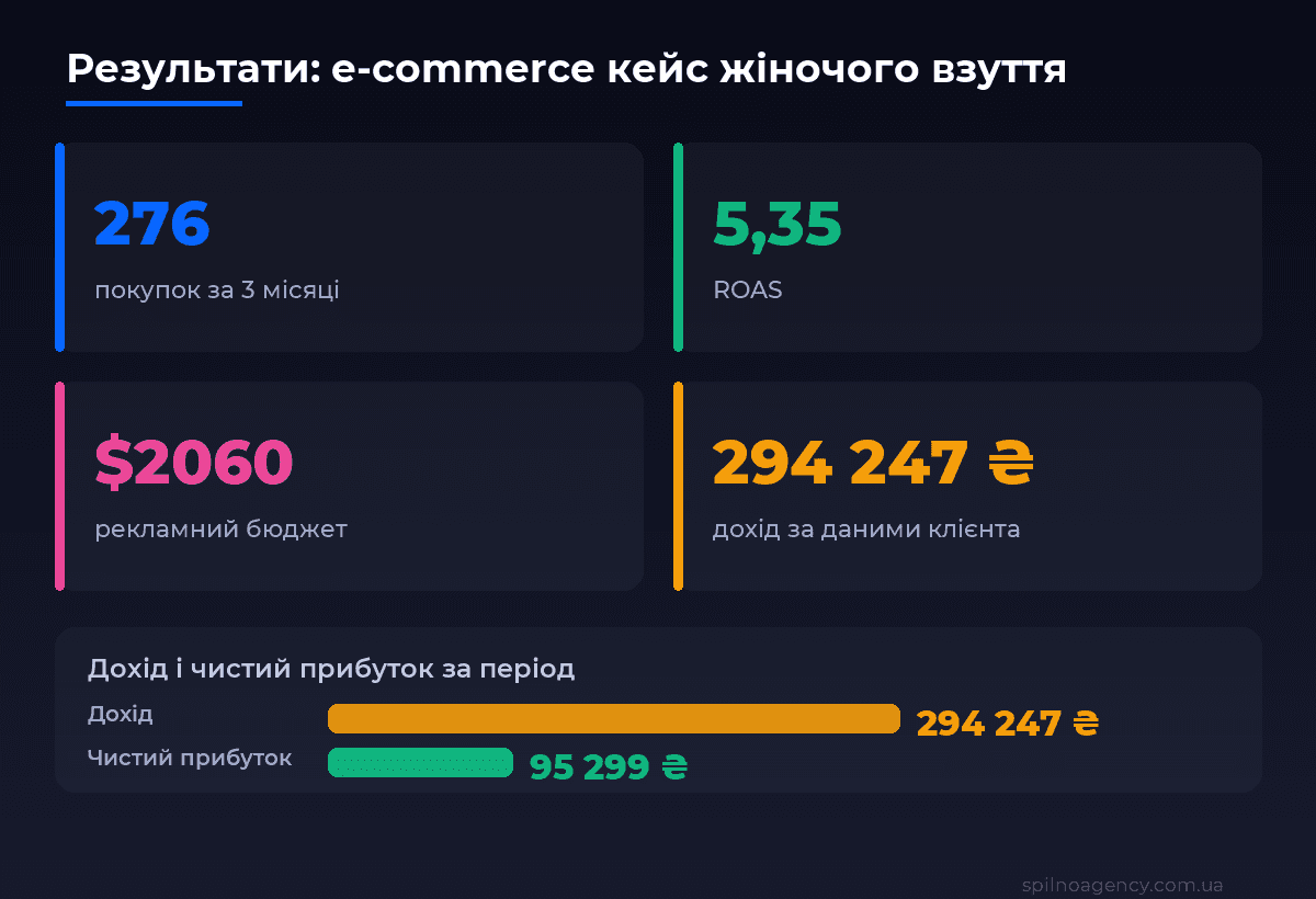 Результати кейсу: 276 покупок, бюджет $2060, ROAS 5,35, дохід 294 247 грн, чистий прибуток 95 299 грн