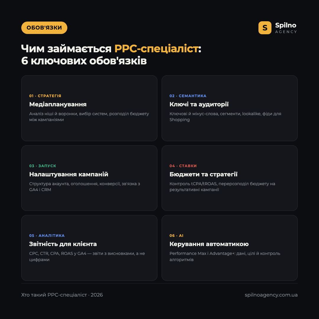 Інфографіка: чим займається PPC-спеціаліст — 6 ключових обов'язків: медіапланування, семантика, налаштування кампаній, ставки, аналітика, керування AI