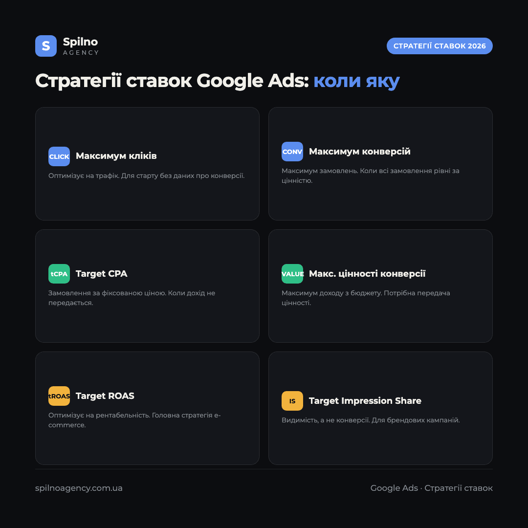 Інфографіка: порівняння стратегій ставок Google Ads для інтернет-магазину — Максимум кліків, Максимум конверсій, Target CPA, Максимум цінності конверсії, Target ROAS