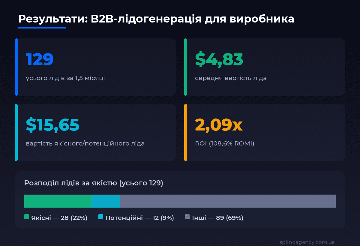 Результати B2B-кейсу: 129 лідів, CPL $4,83, бюджет $624,27, ROI 2,09x, чистий прибуток 59 453 грн