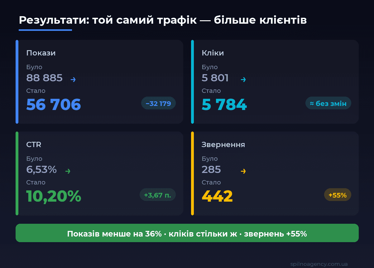 Результати Google Ads для СТО: покази −32 179, кліки без змін, CTR 6,53% → 10,20%, звернення +55%