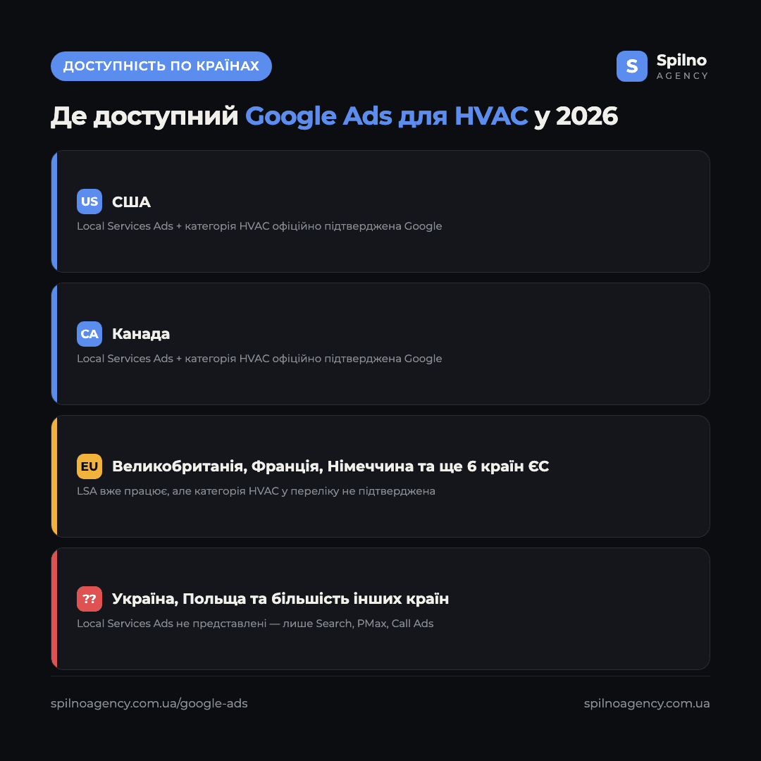 Інфографіка: доступність Google Ads для HVAC (Local Services Ads з категорією HVAC) по країнах у 2026 році — США та Канада підтверджено, Великобританія та ЄС під питанням, решта світу — лише стандартні кампанії