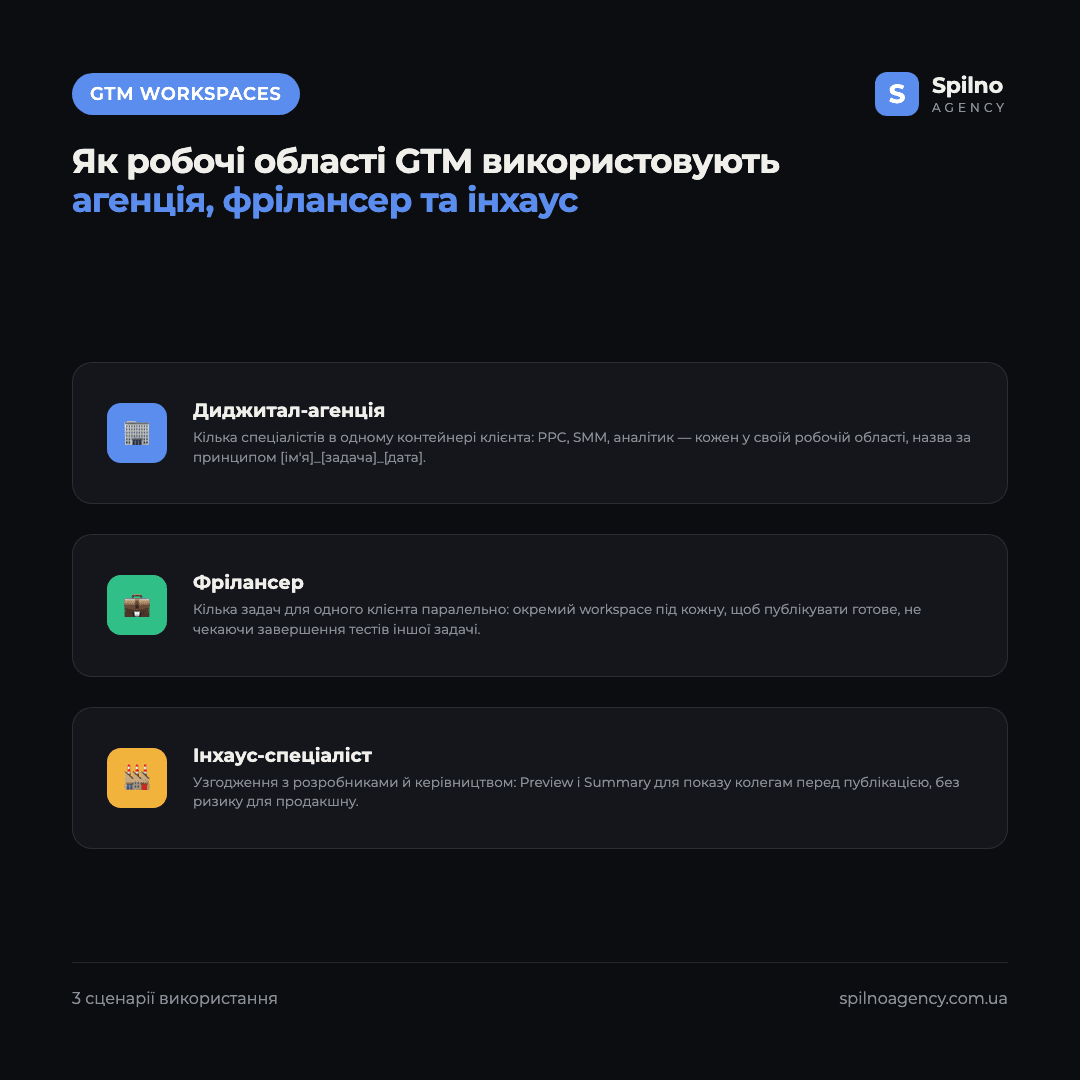 Інфографіка: як робочі області Google Tag Manager використовують агенція, фрілансер та інхаус-спеціаліст