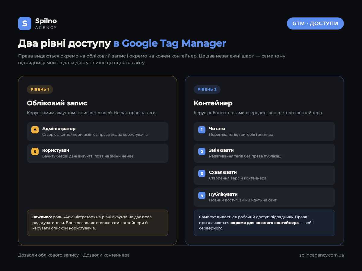 Два рівні доступу в Google Tag Manager: обліковий запис і контейнер