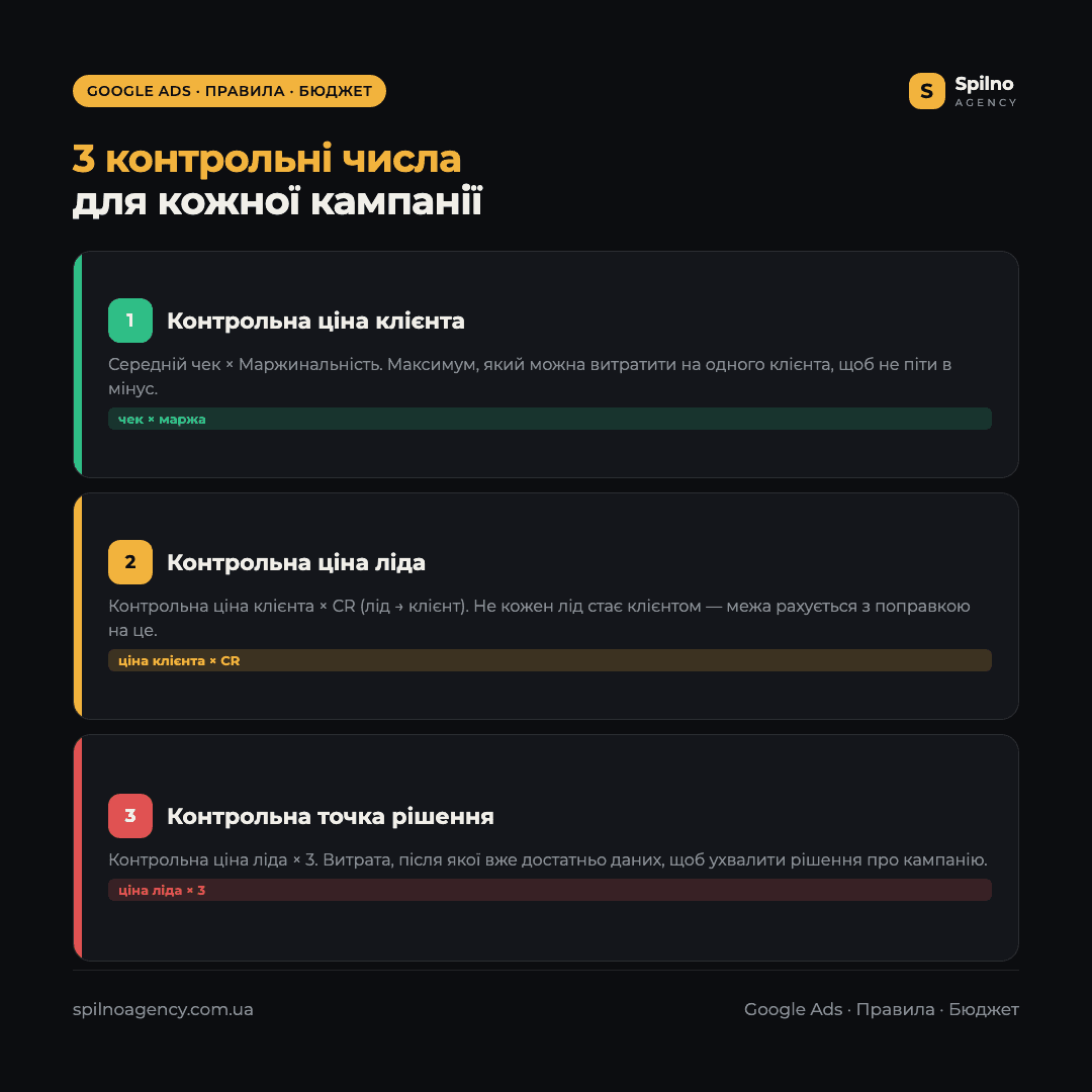 Інфографіка: три контрольні числа Google Ads — контрольна ціна ліда, контрольна ціна клієнта, контрольний ROAS