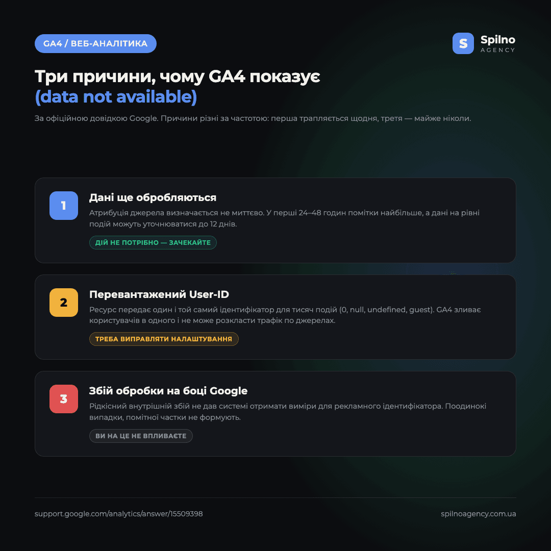 Інфографіка: три причини появи (data not available) в Google Analytics 4 — затримка обробки даних, перевантажений User-ID, рідкісний збій системи
