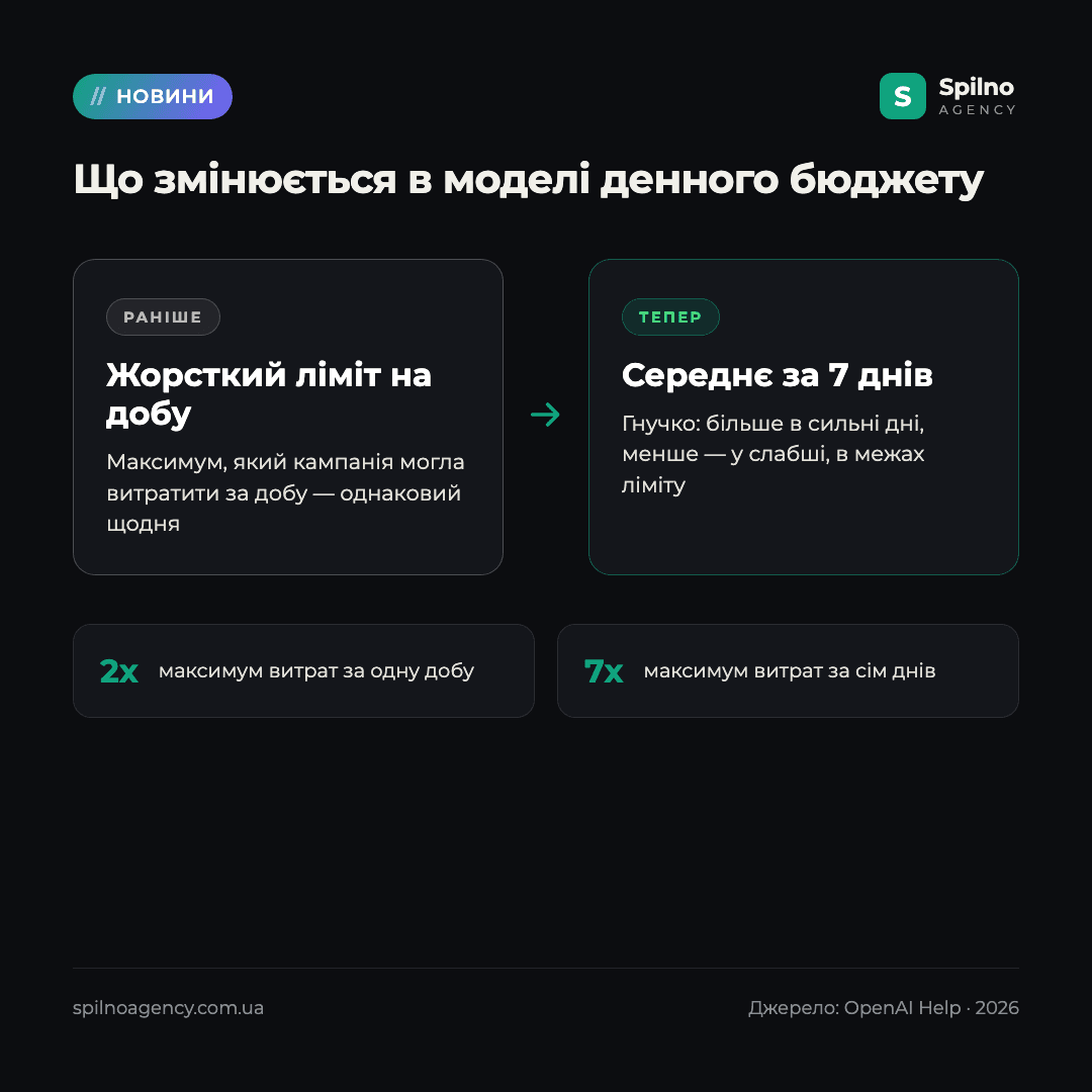 денний бюджет ChatGPT Ads