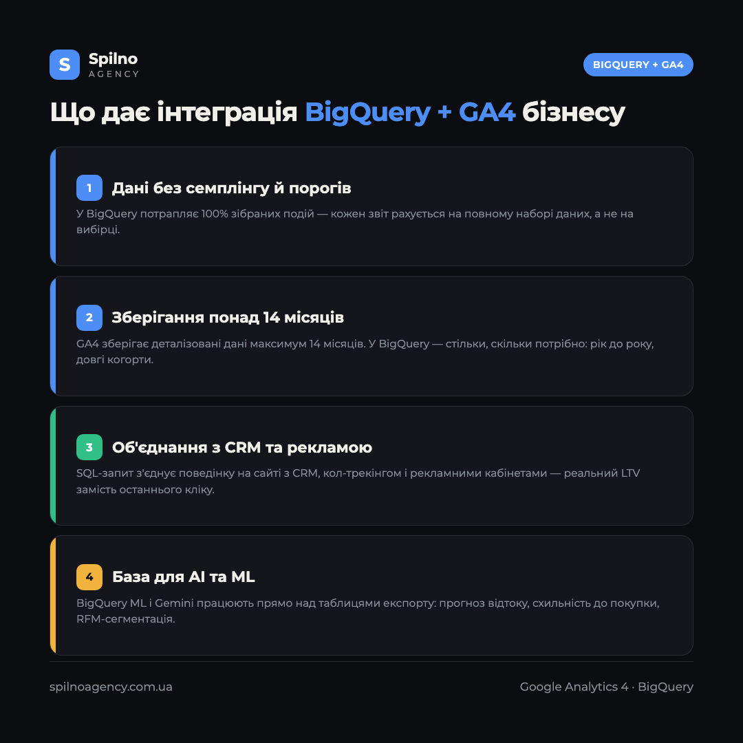 Інфографіка: що дає інтеграція BigQuery та GA4 — повні дані без семплінгу, зберігання понад 14 місяців, об'єднання з CRM, база для AI-аналітики
