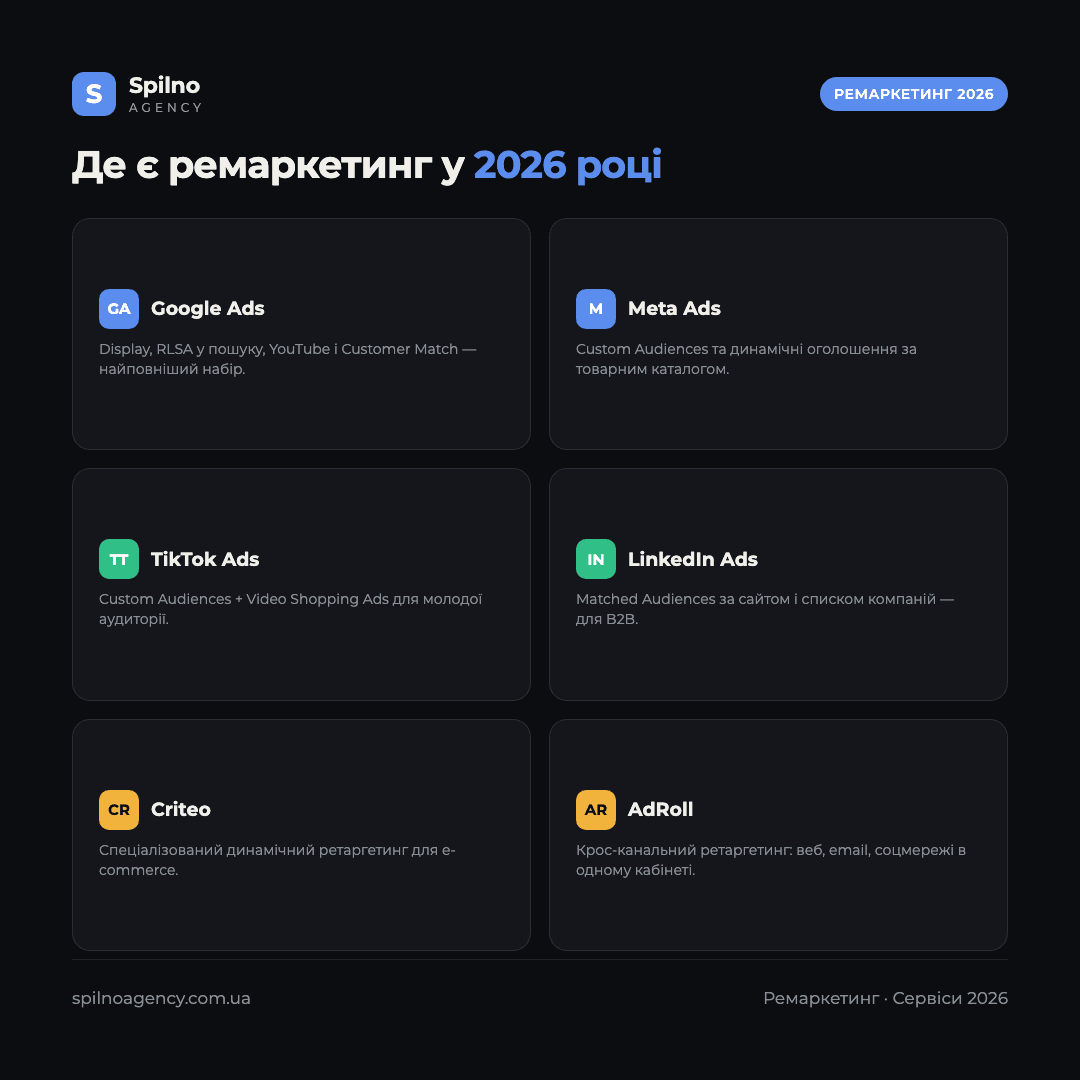Інфографіка: порівняння сервісів ремаркетингу у 2026 році — Google Ads, Meta Ads, TikTok Ads, LinkedIn Ads, Criteo